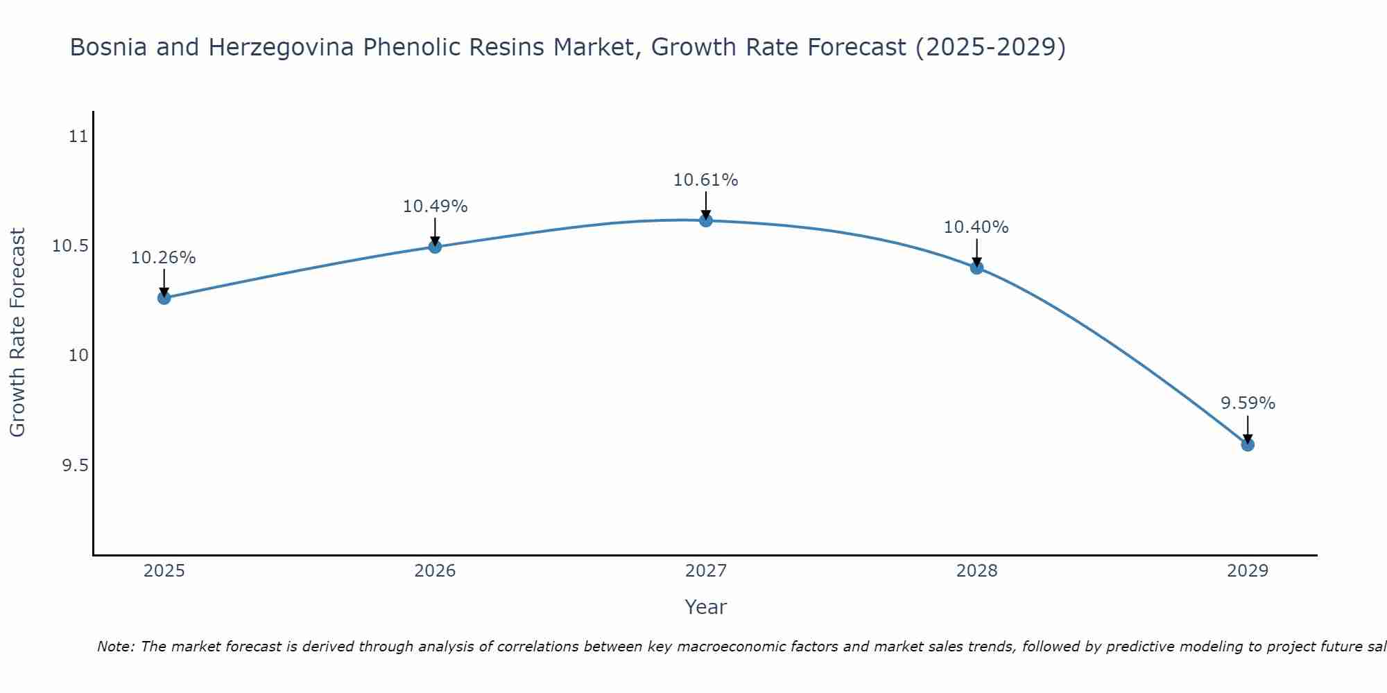 Bosnia and Herzegovina Phenolic Resins Market Size Growth Rate