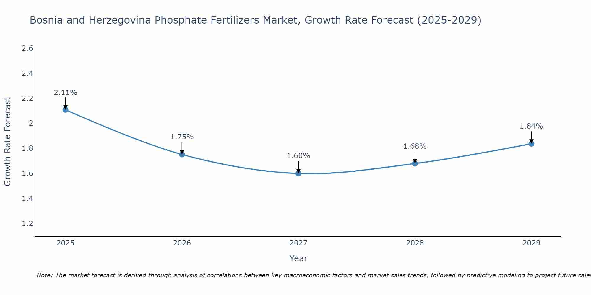 Bosnia and Herzegovina Phosphate Fertilizers Market Growth Rate