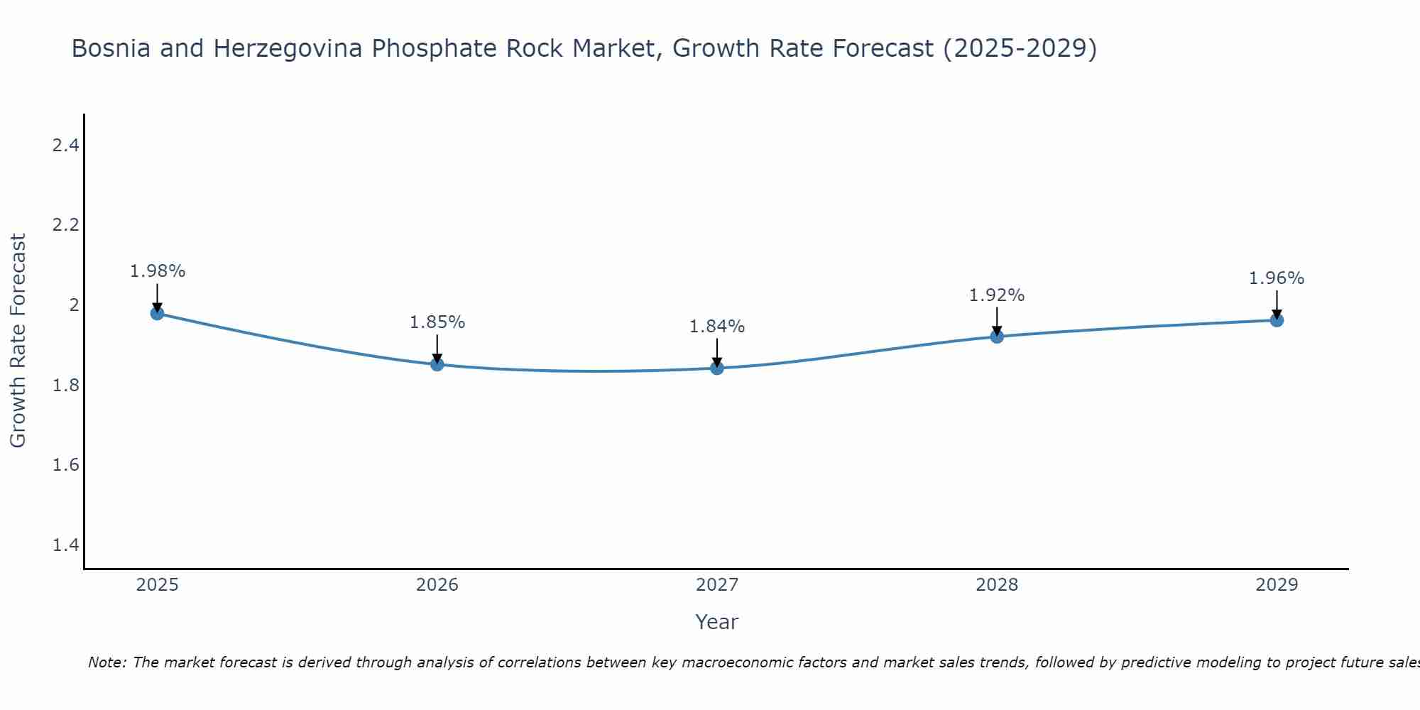 Bosnia and Herzegovina Phosphate Rock Market Growth Rate