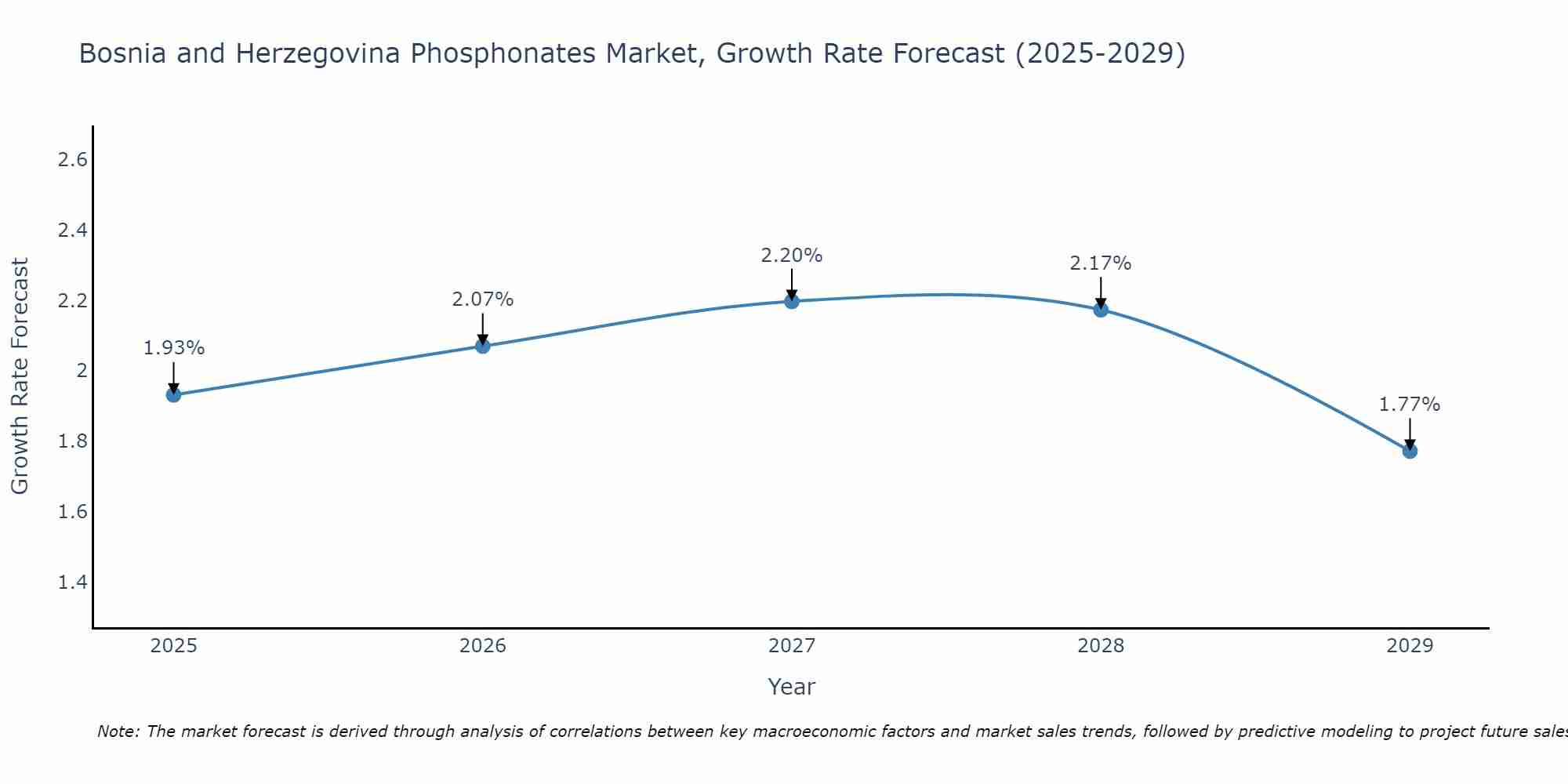 Bosnia and Herzegovina Phosphonates Market Growth Rate