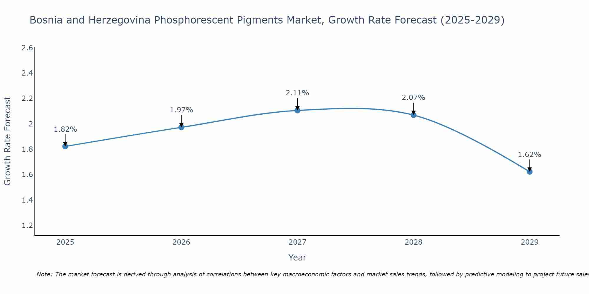 Bosnia and Herzegovina Phosphorescent Pigments Market Growth Rate