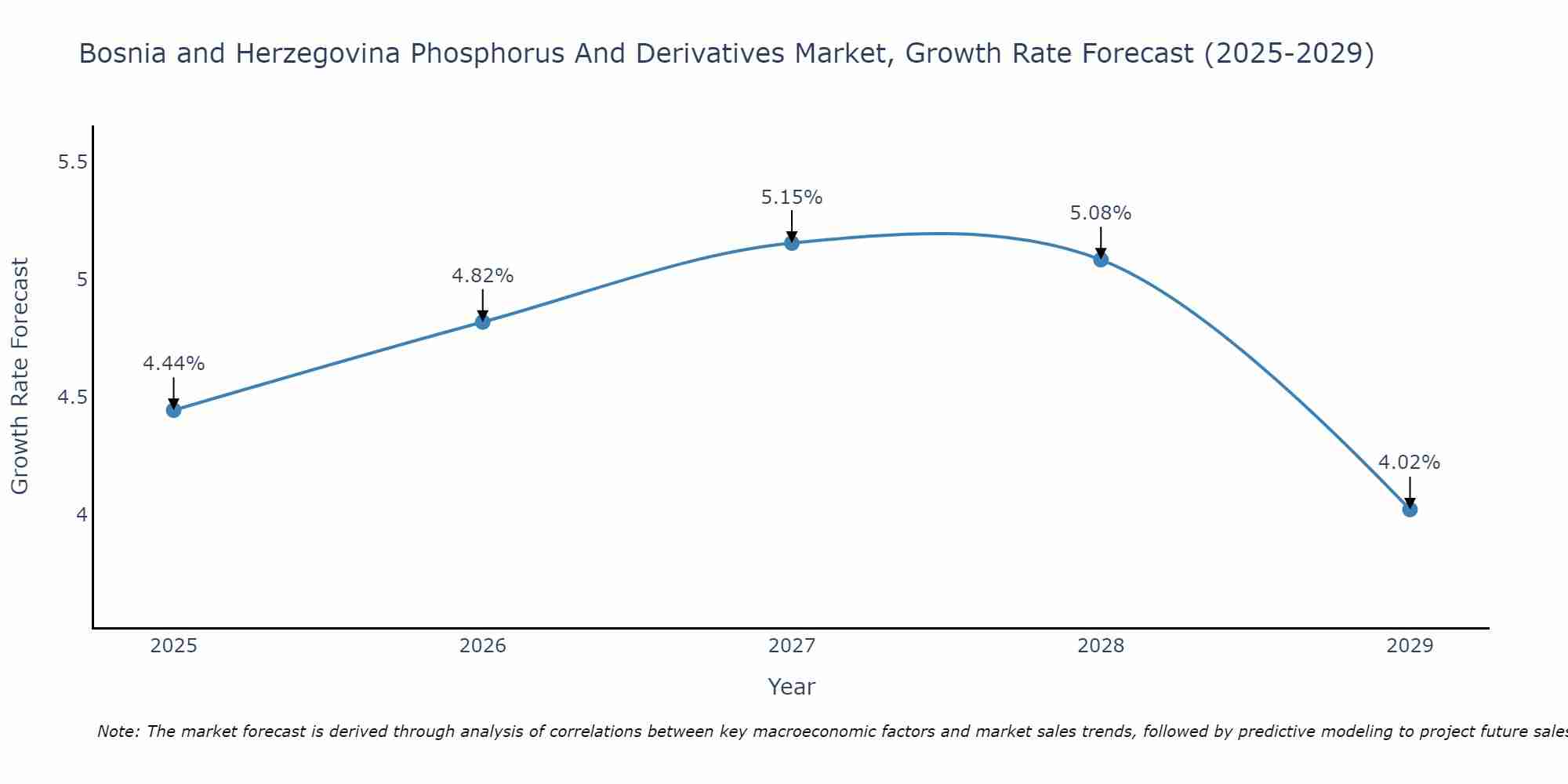 Bosnia and Herzegovina Phosphorus And Derivatives Market Growth Rate