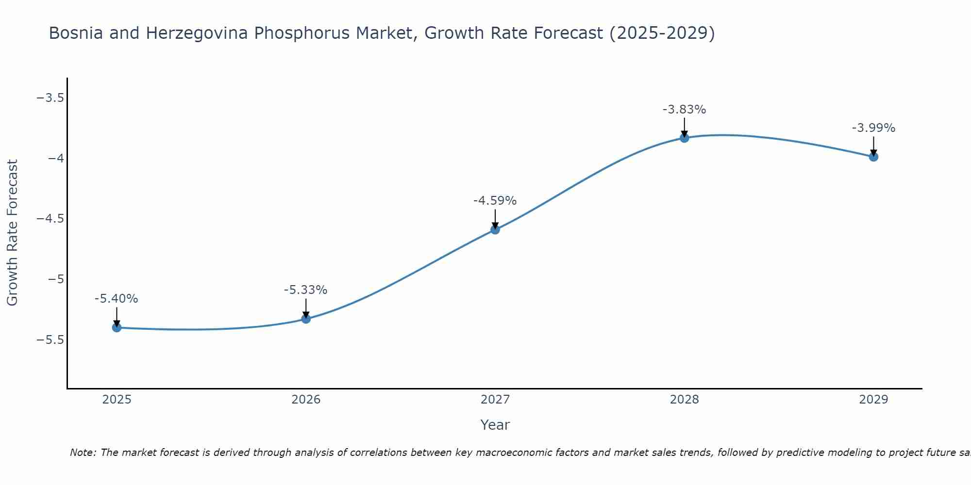 Bosnia and Herzegovina Phosphorus Market Growth Rate