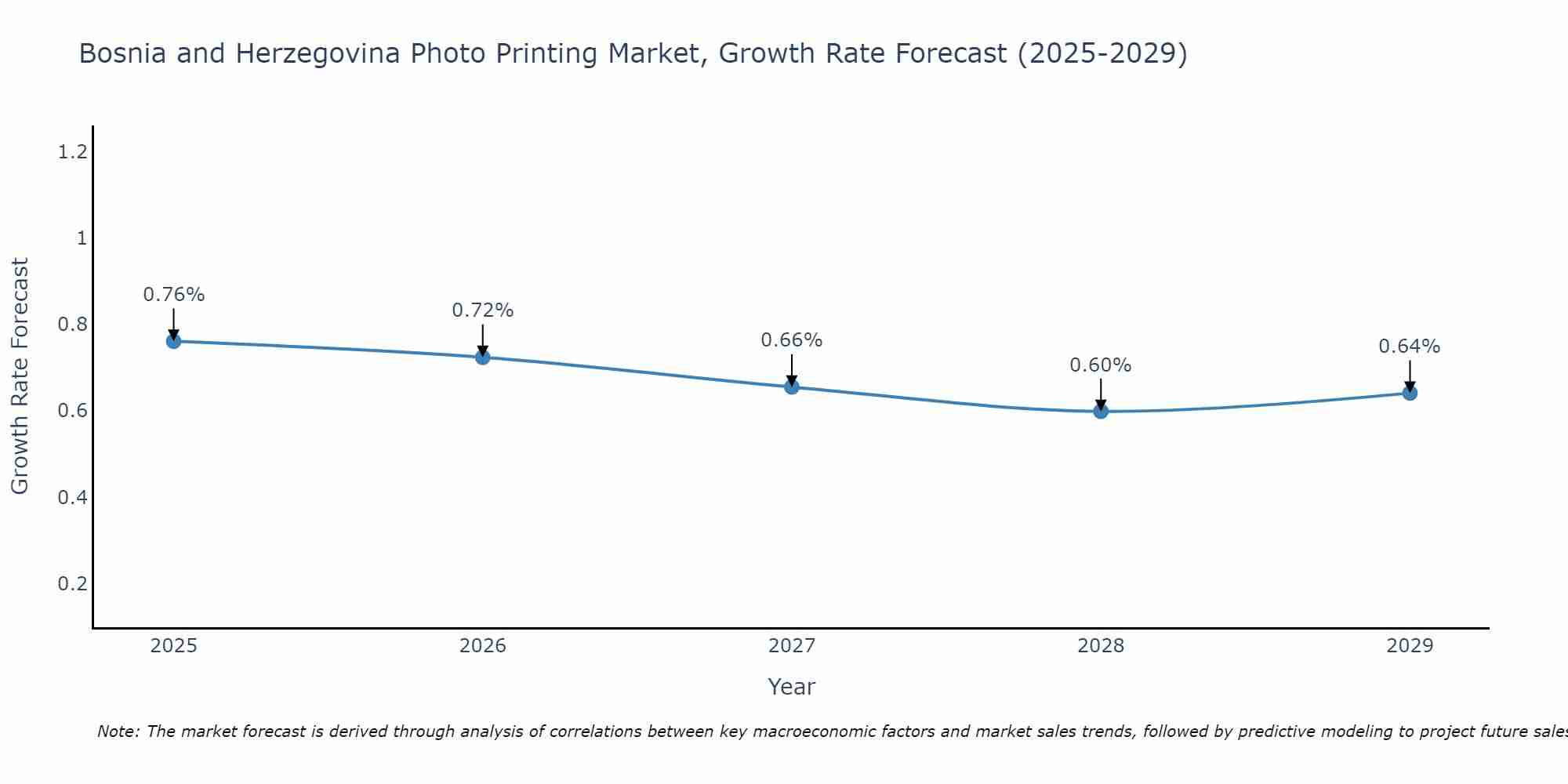 Bosnia and Herzegovina Photo Printing Market Growth Rate