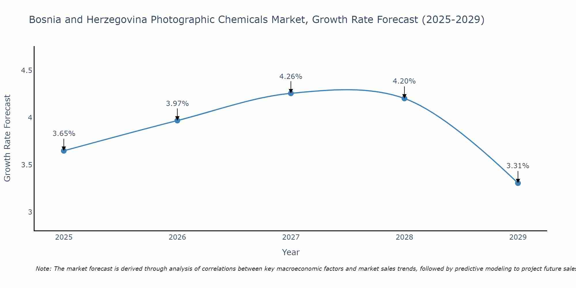 Bosnia and Herzegovina Photographic Chemicals Market Growth Rate