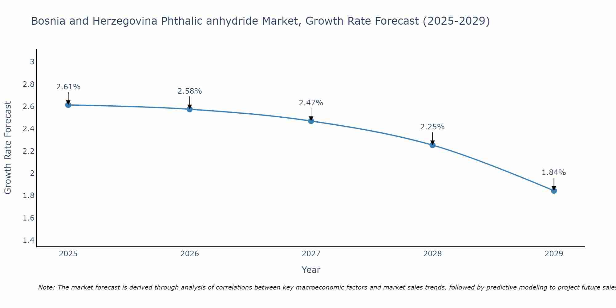 Bosnia and Herzegovina Phthalic anhydride Market Growth Rate