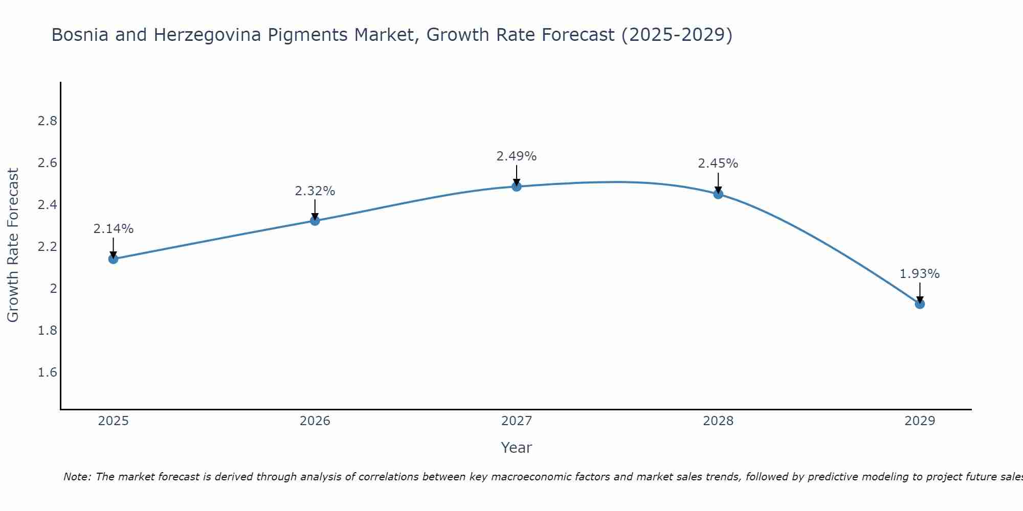 Bosnia and Herzegovina Pigments Market Growth Rate