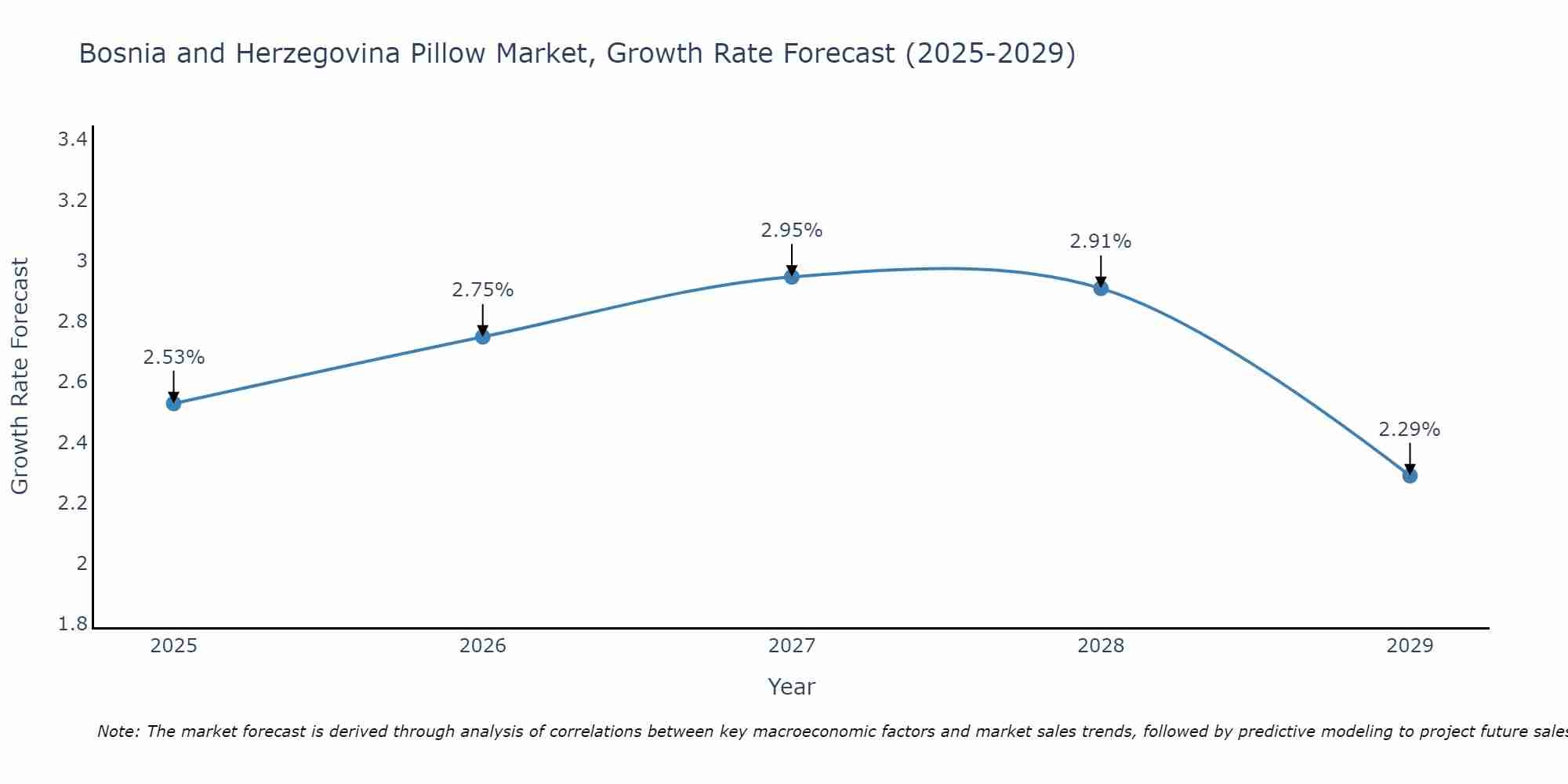 Bosnia and Herzegovina Pillow Market Size Growth Rate