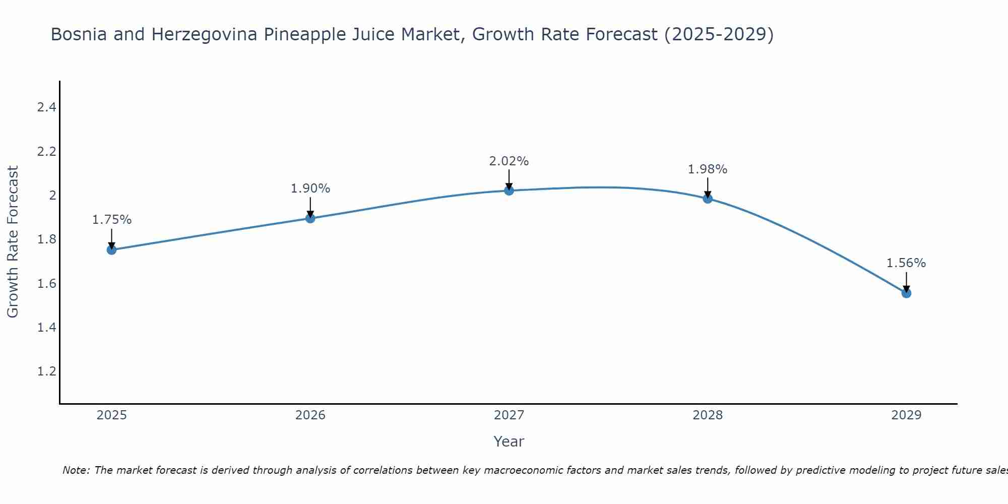 Bosnia and Herzegovina Pineapple Juice Market Growth Rate