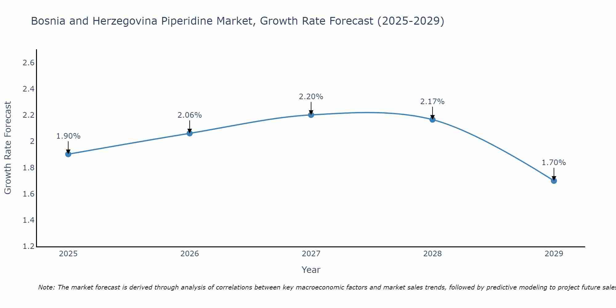 Bosnia and Herzegovina Piperidine Market Growth Rate