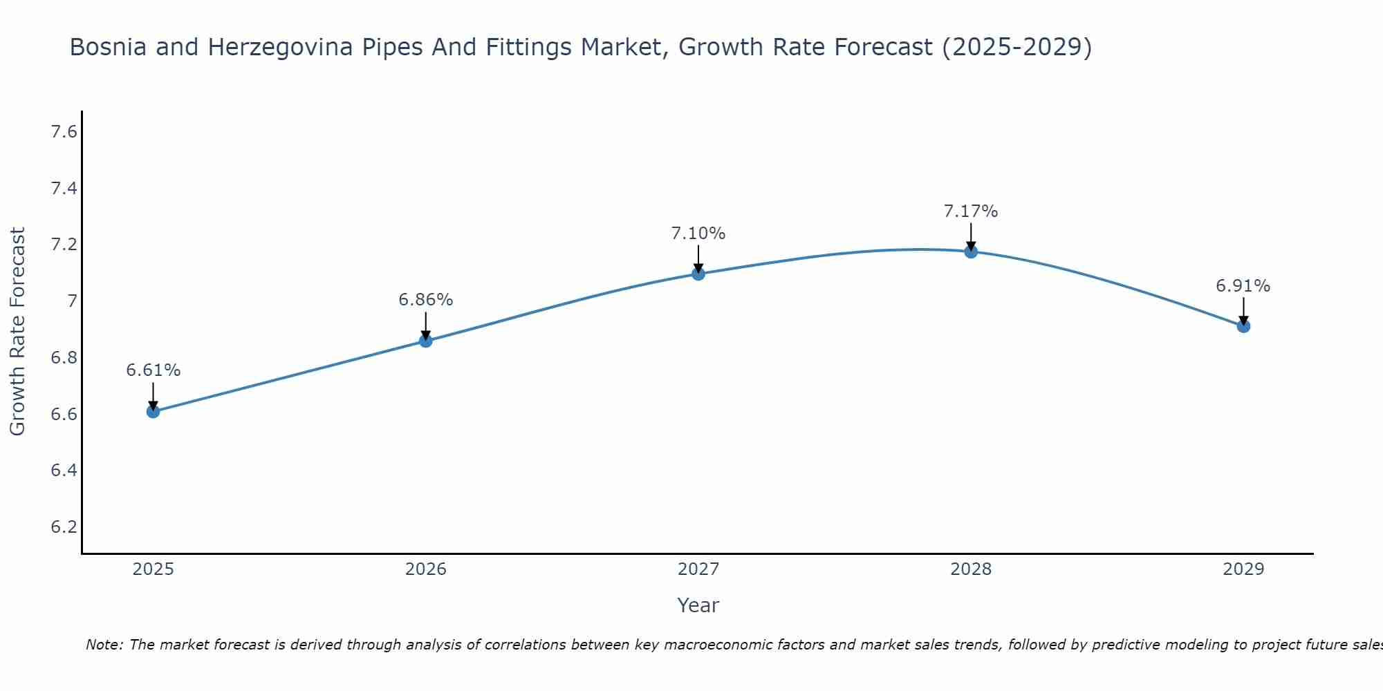 Bosnia and Herzegovina Pipes And Fittings Market Growth Rate