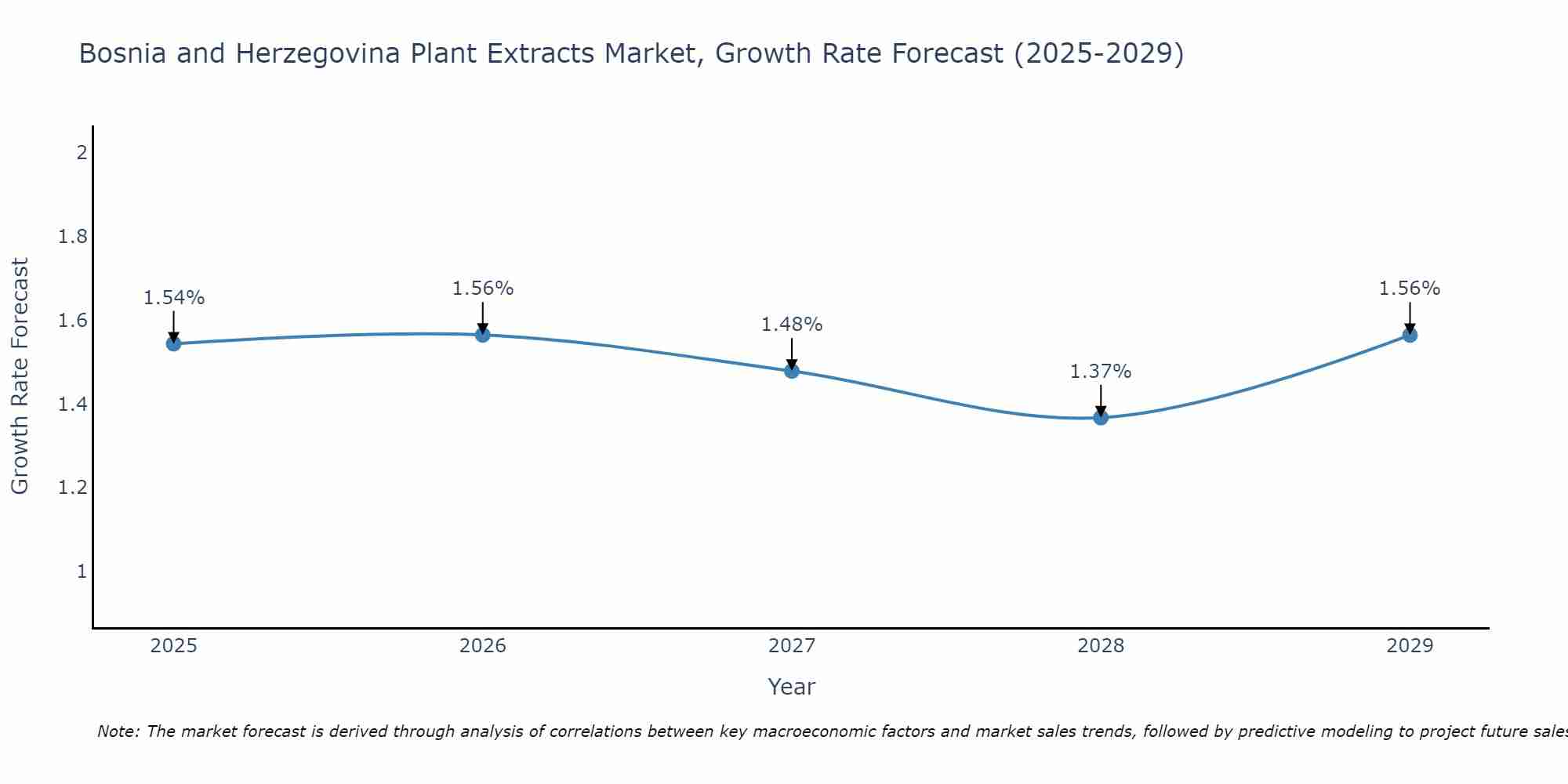 Bosnia and Herzegovina Plant Extracts Market Growth Rate