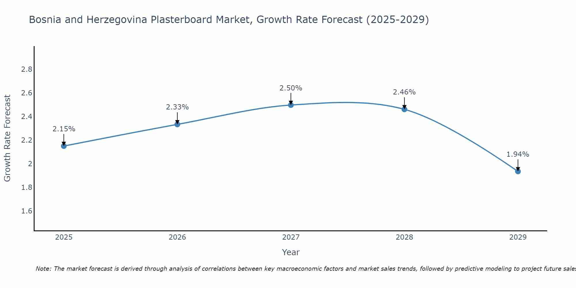 Bosnia and Herzegovina Plasterboard Market Growth Rate