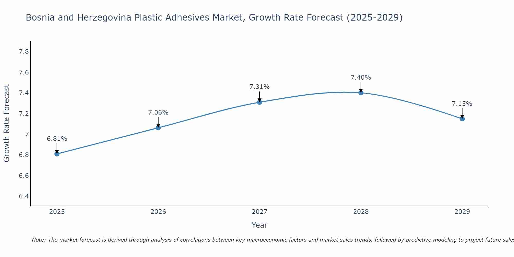 Bosnia and Herzegovina Plastic Adhesives Market Growth Rate