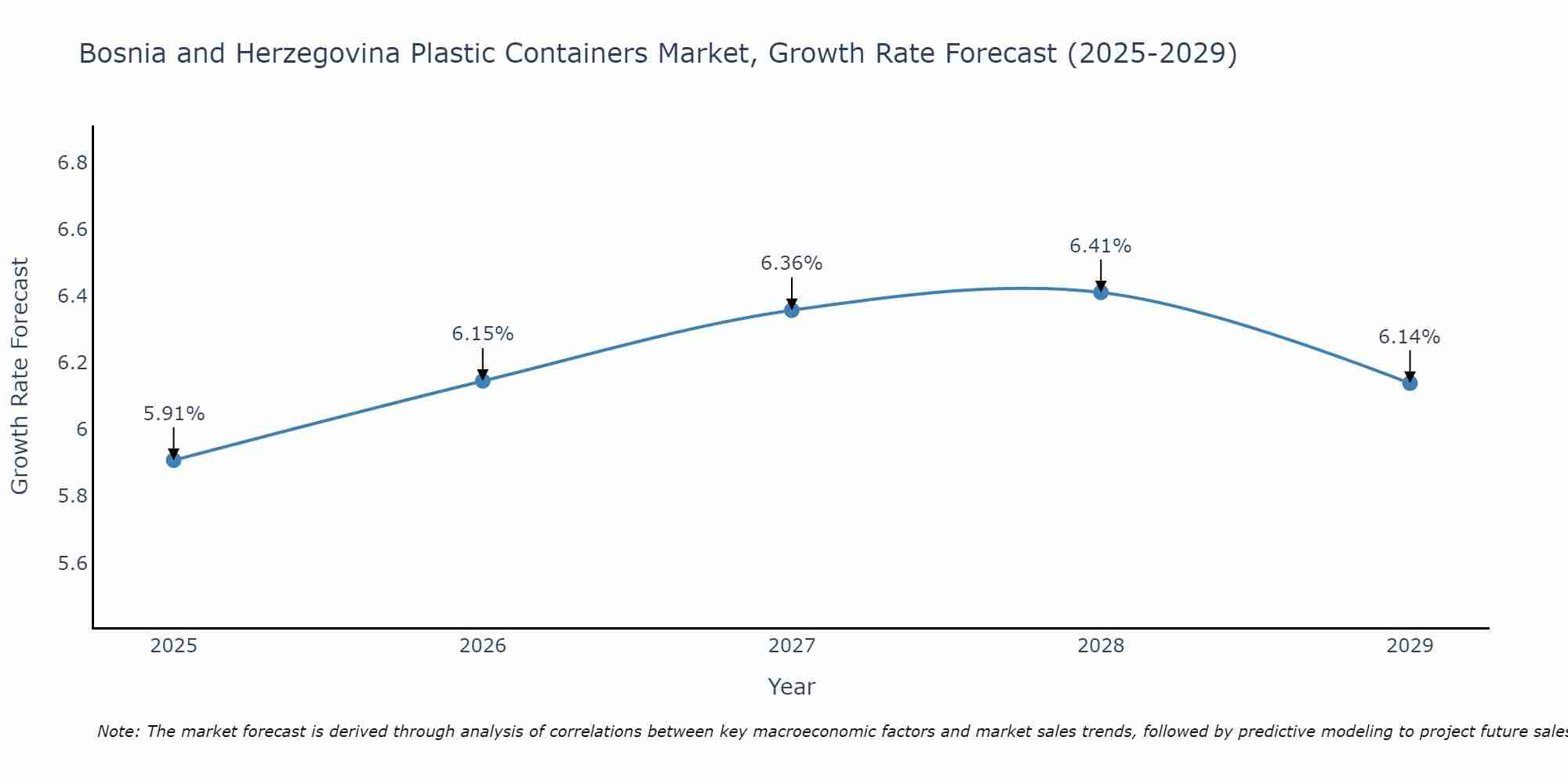 Bosnia and Herzegovina Plastic Containers Market Growth Rate