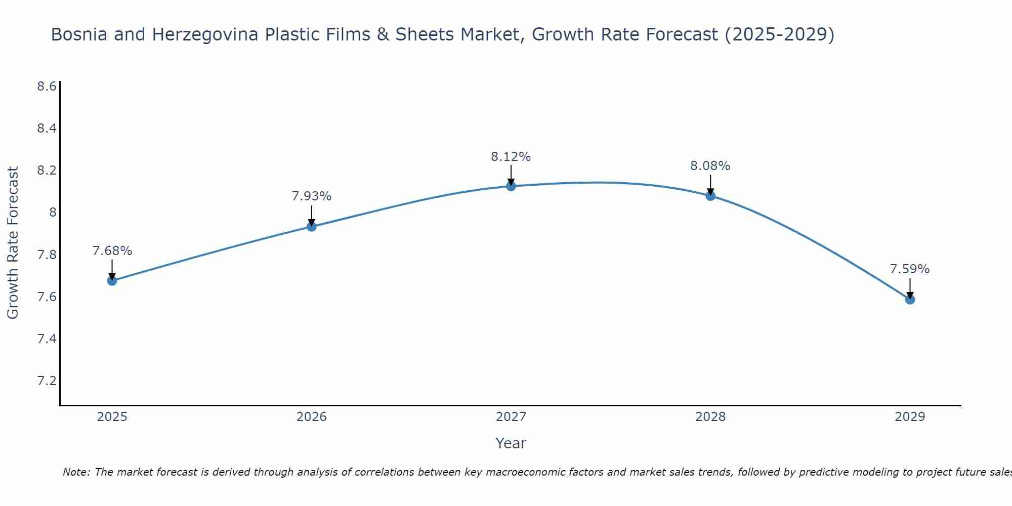 Bosnia and Herzegovina Plastic Films & Sheets Market Size Growth Rate