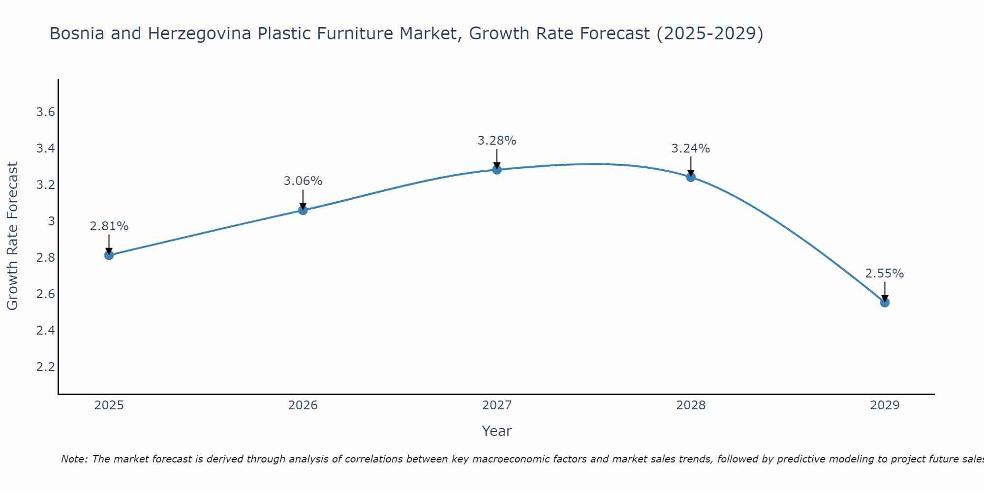 Bosnia and Herzegovina Plastic Furniture Market Growth Rate