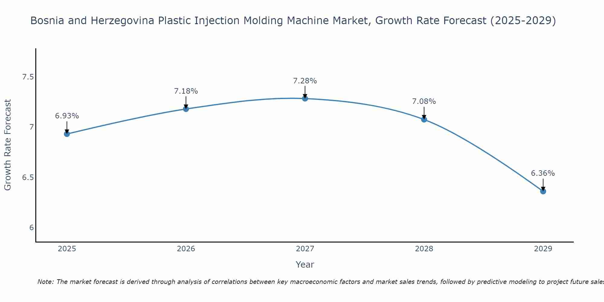 Bosnia and Herzegovina Plastic Injection Molding Machine Market Growth Rate