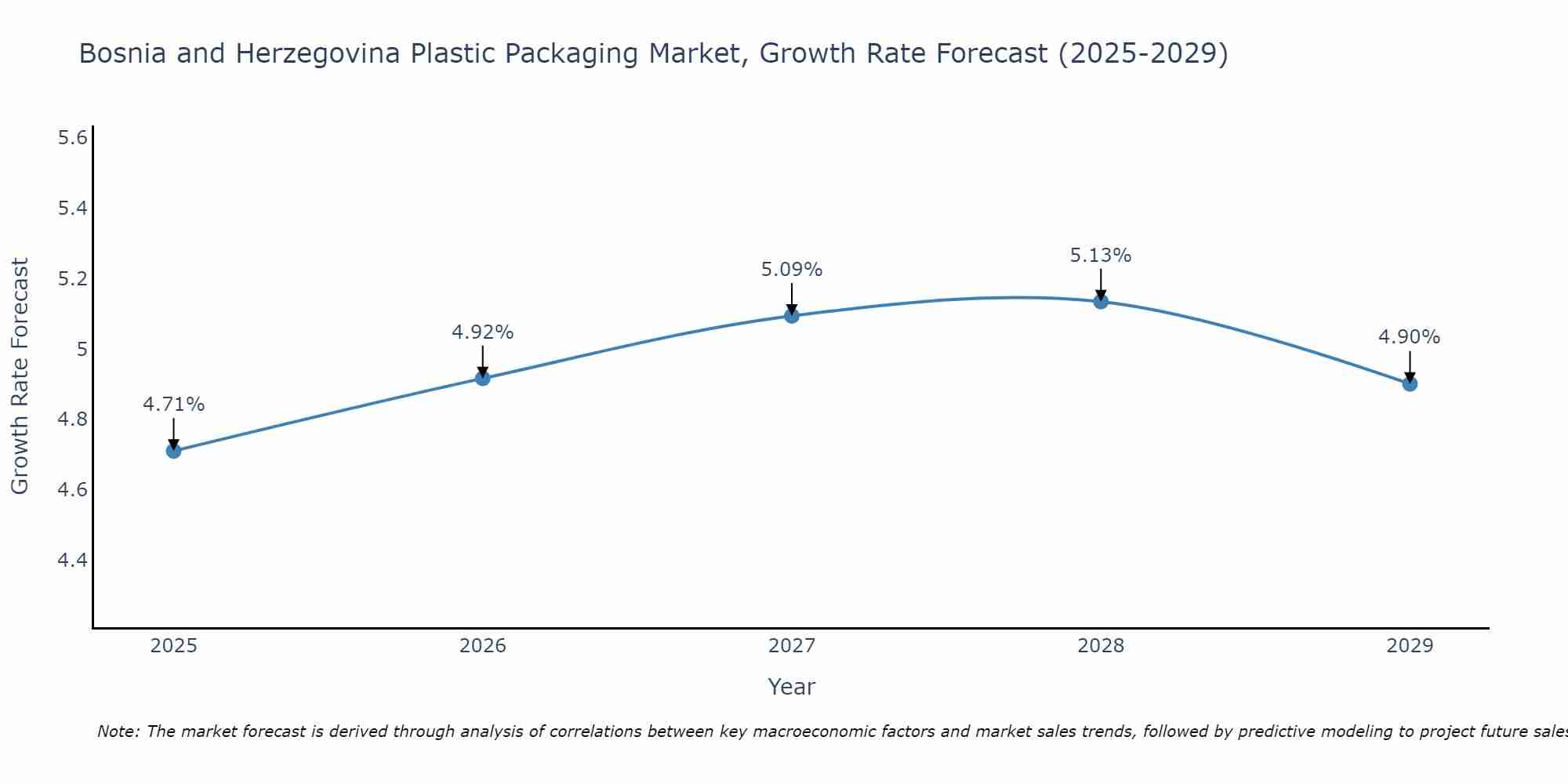 Bosnia and Herzegovina Plastic Packaging Market Growth Rate