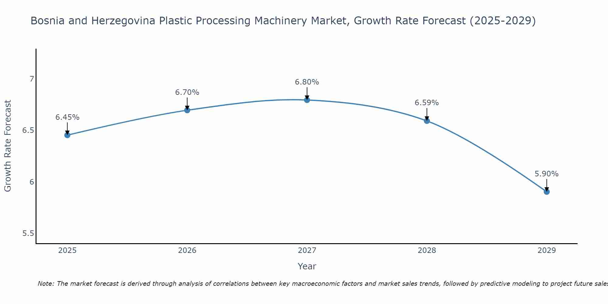 Bosnia and Herzegovina Plastic Processing Machinery Market Growth Rate