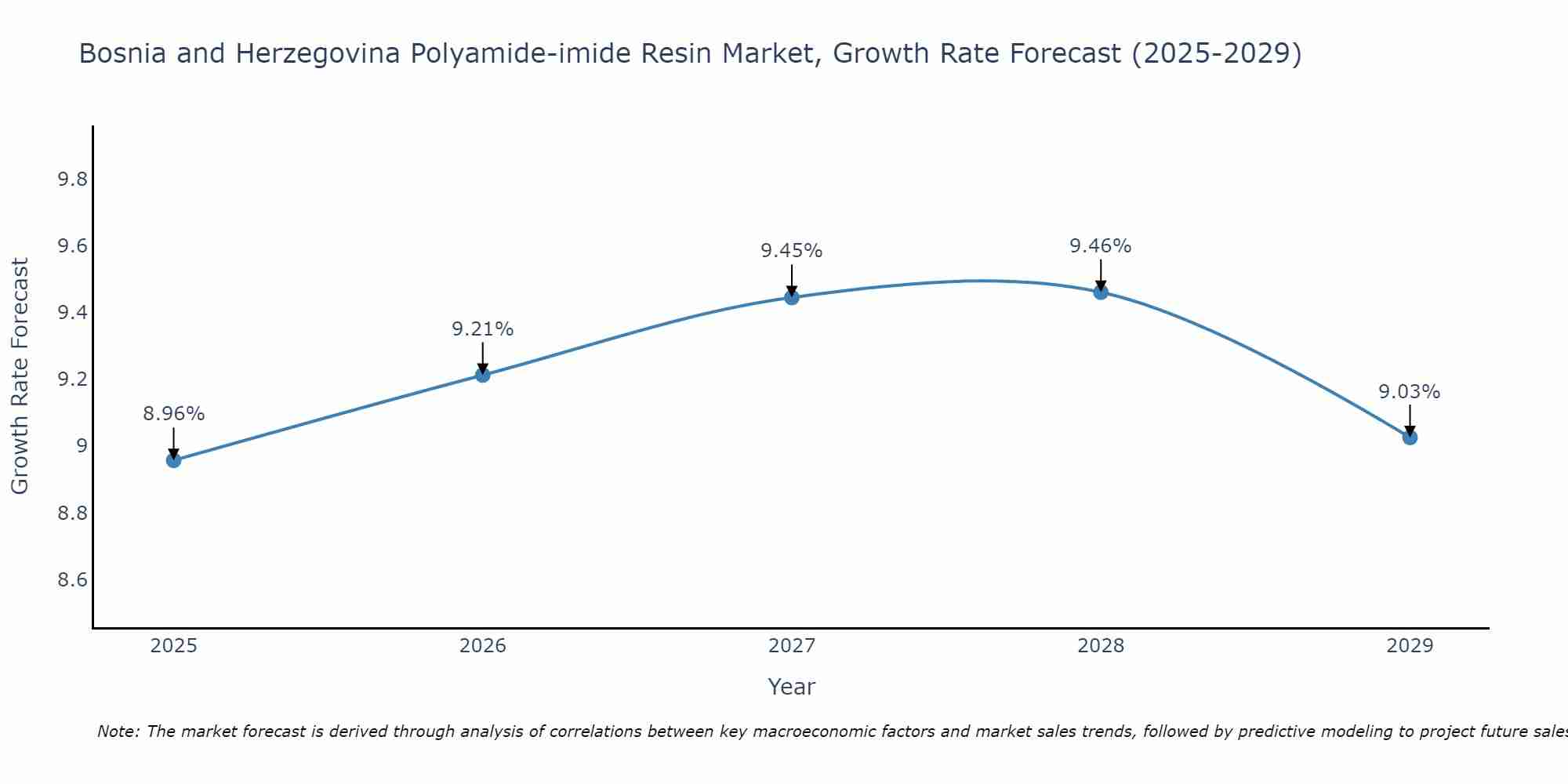 Bosnia and Herzegovina Polyamide-imide Resin Market Growth Rate