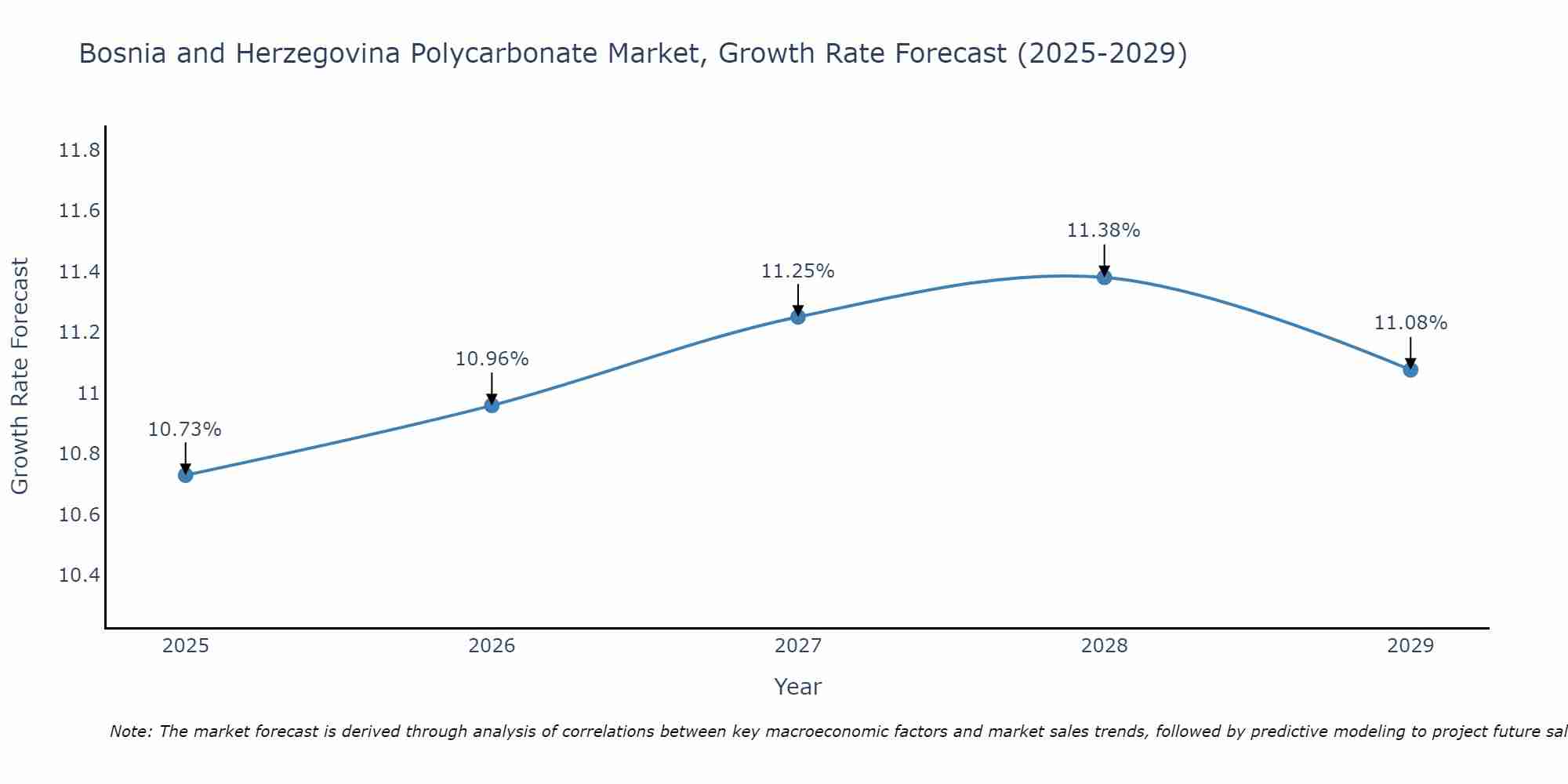 Bosnia and Herzegovina Polycarbonate Market Growth Rate