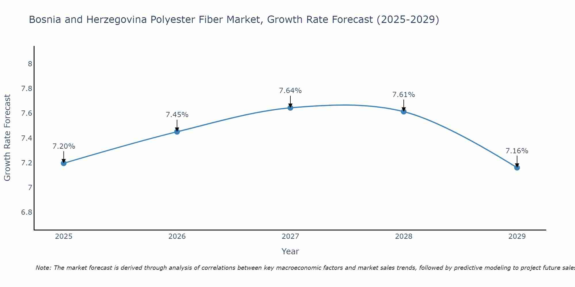 Bosnia and Herzegovina Polyester Fiber Market Growth Rate