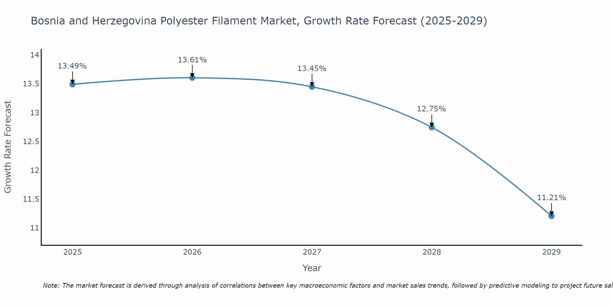 Bosnia and Herzegovina Polyester Filament Market Growth Rate