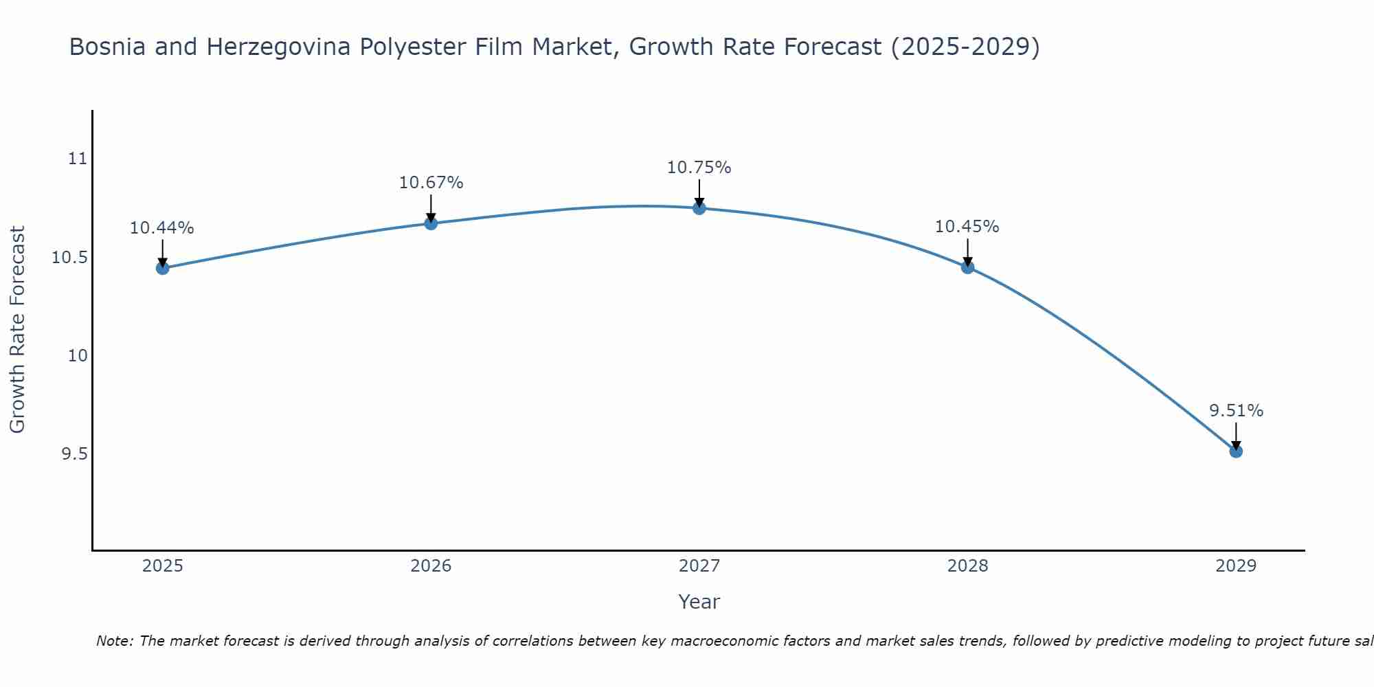 Bosnia and Herzegovina Polyester Film Market Growth Rate