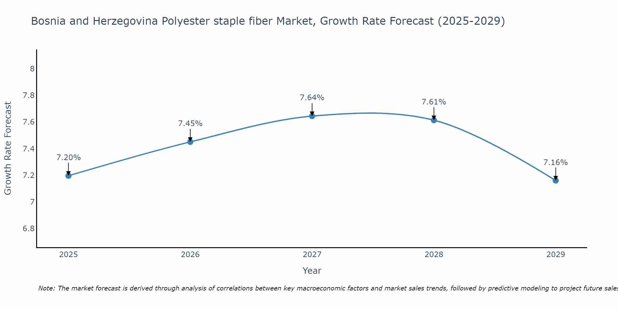 Bosnia and Herzegovina Polyester staple fiber Market Growth Rate