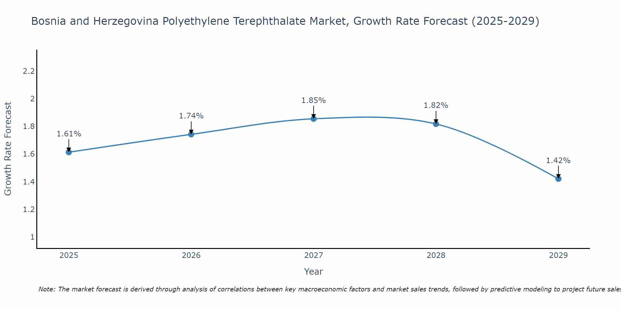 Bosnia and Herzegovina Polyethylene Terephthalate Market Growth Rate