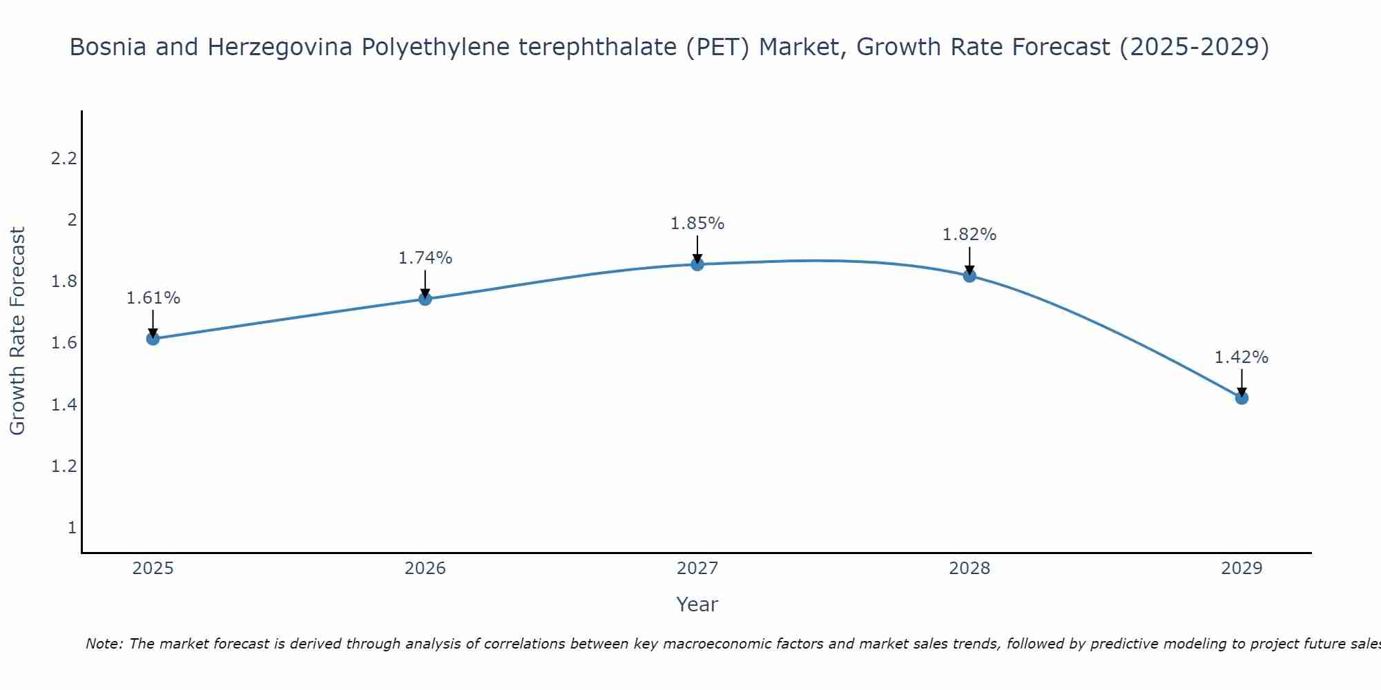 Bosnia and Herzegovina Polyethylene terephthalate (PET) Market Growth Rate