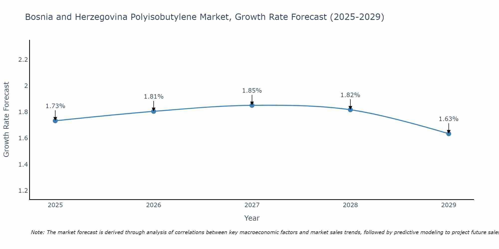 Bosnia and Herzegovina Polyisobutylene Market Growth Rate