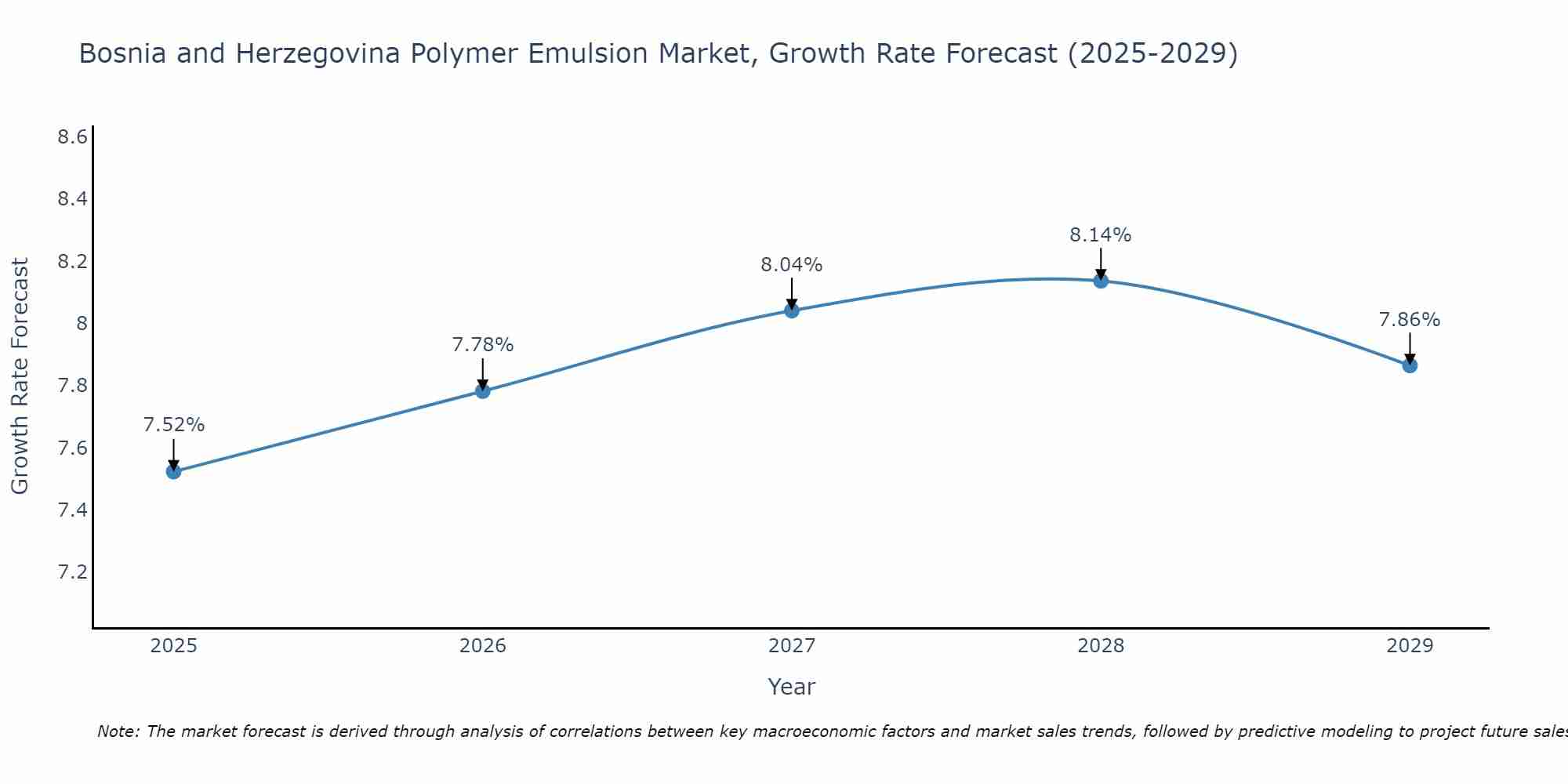 Bosnia and Herzegovina Polymer Emulsion Market Growth Rate