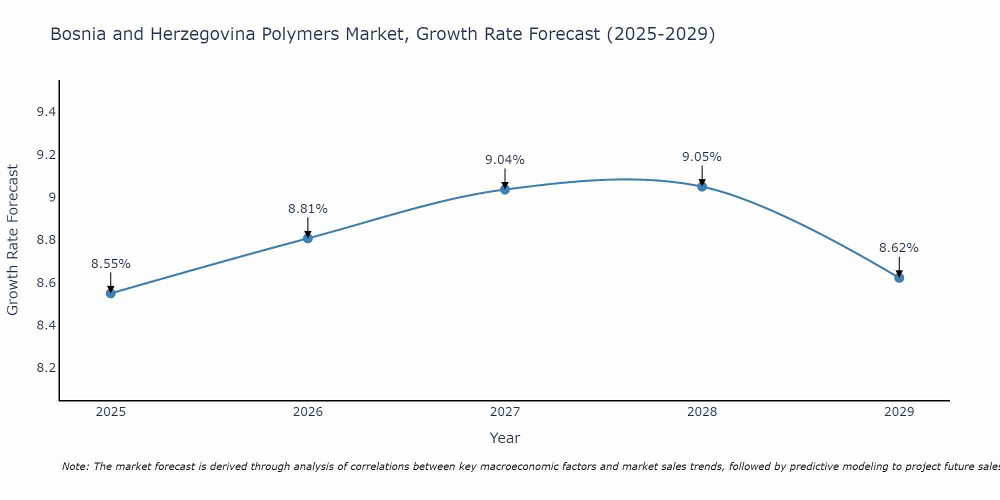 Bosnia and Herzegovina Polymers Market Growth Rate