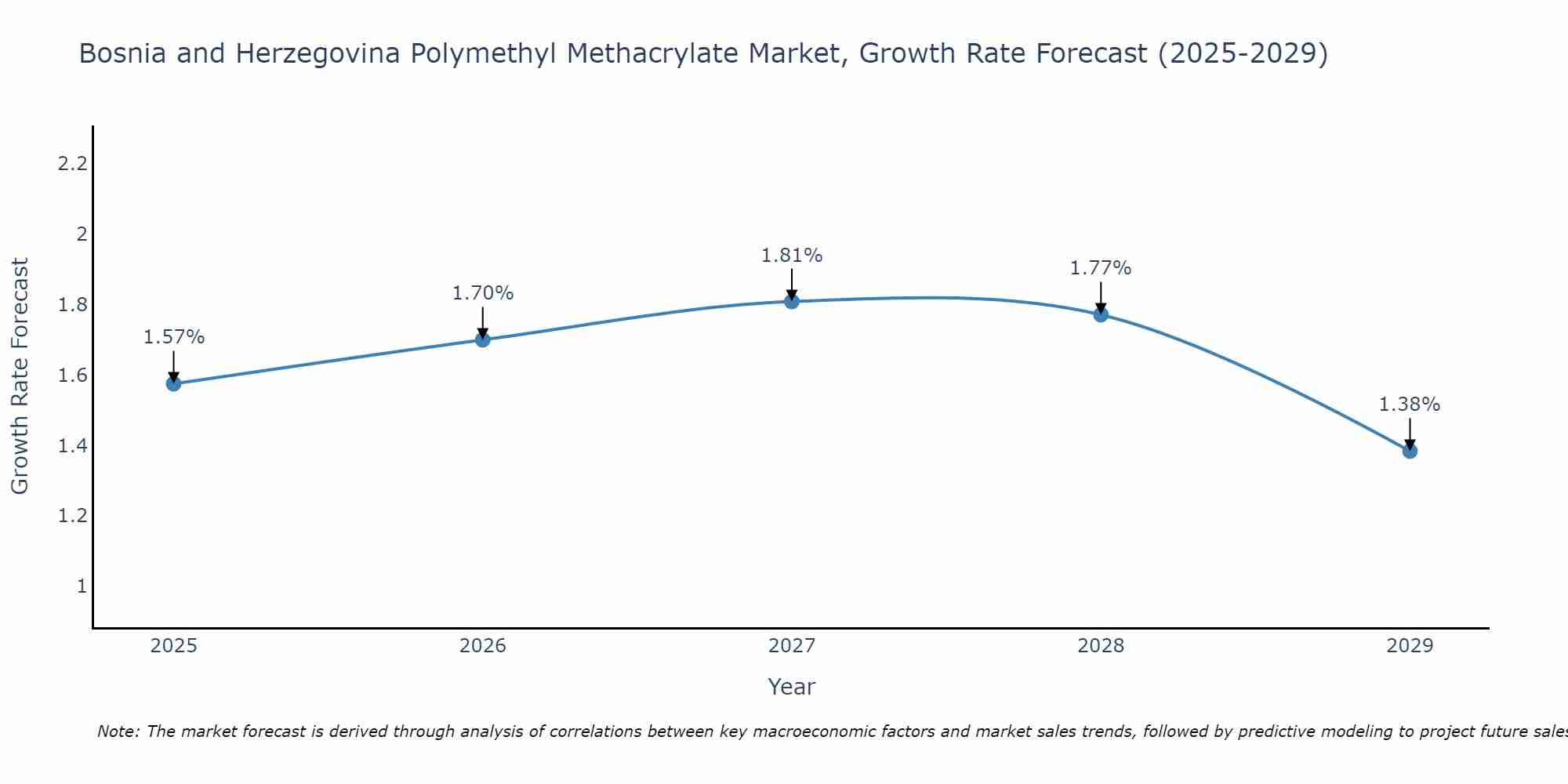 Bosnia and Herzegovina Polymethyl Methacrylate Market Growth Rate