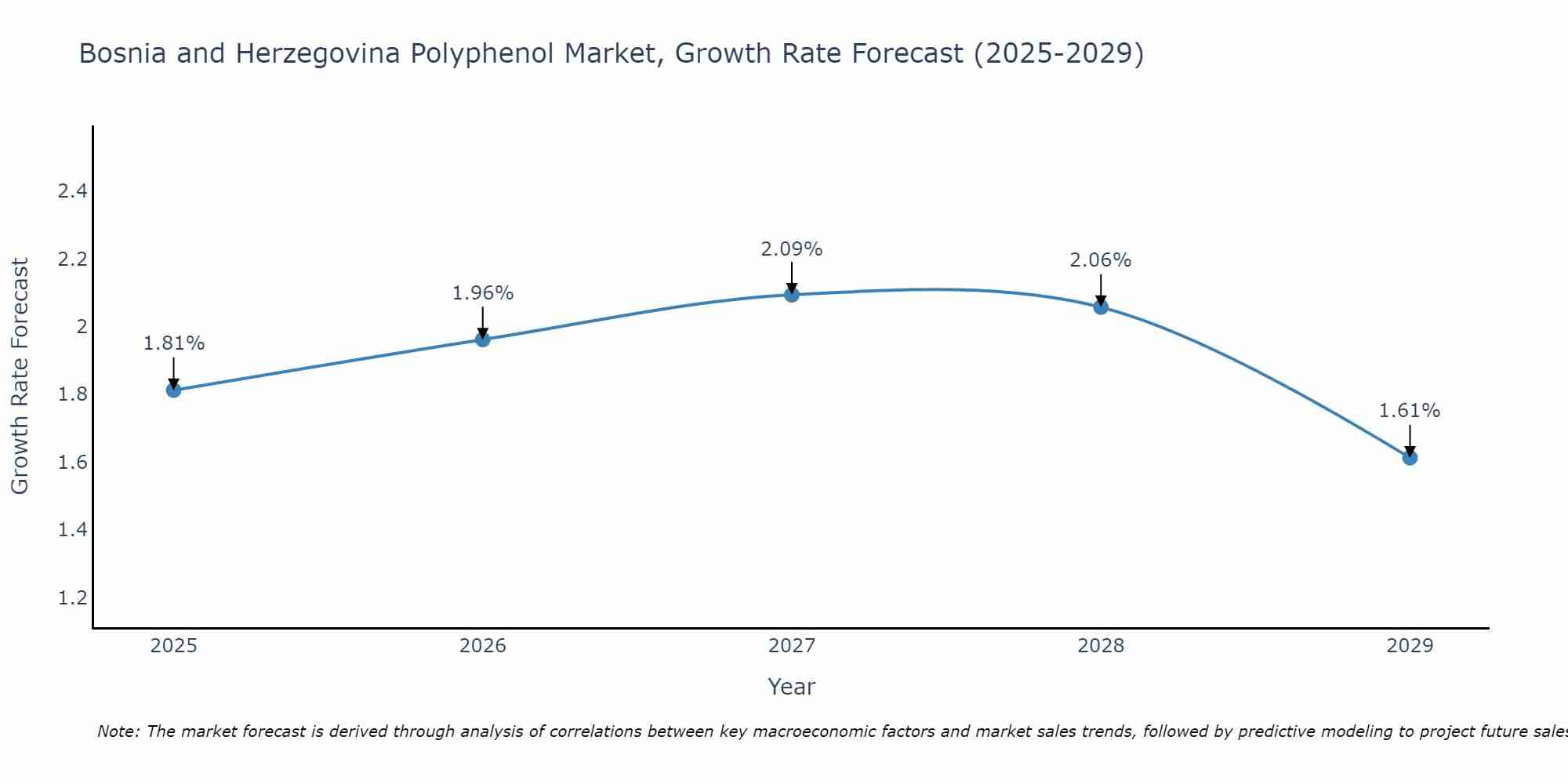 Bosnia and Herzegovina Polyphenol Market Growth Rate