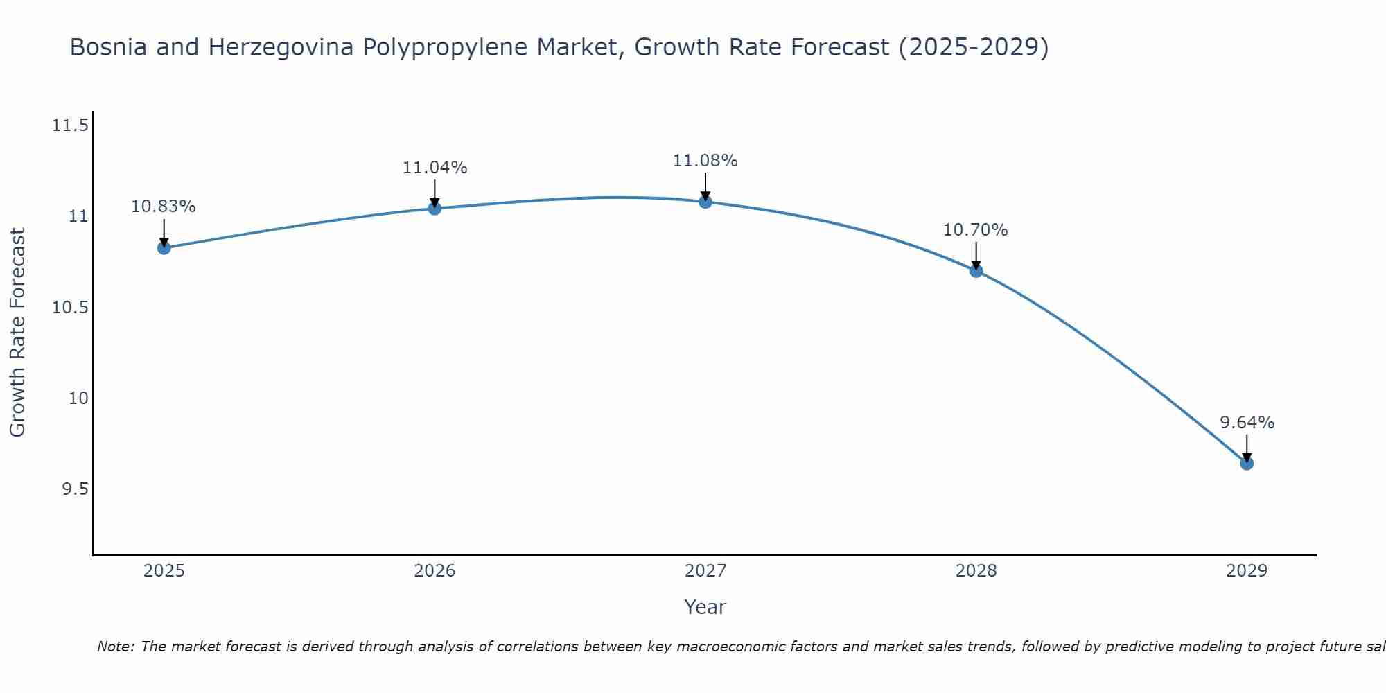 Bosnia and Herzegovina Polypropylene Market Size Growth Rate