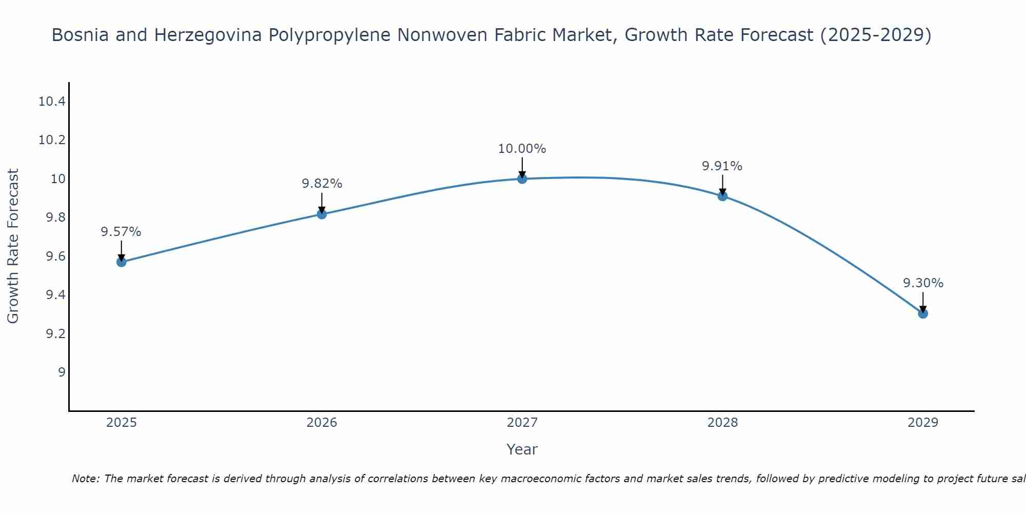 Bosnia and Herzegovina Polypropylene Nonwoven Fabric Market Growth Rate