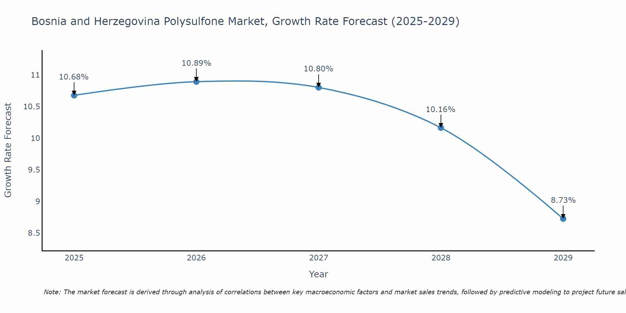 Bosnia and Herzegovina Polysulfone Market Growth Rate