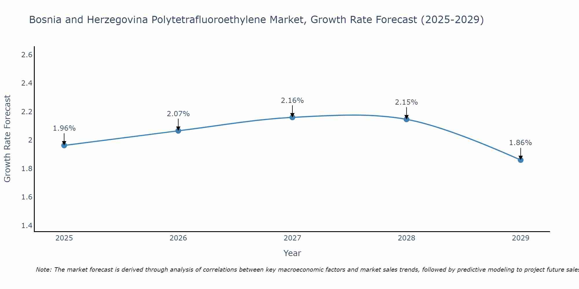 Bosnia and Herzegovina Polytetrafluoroethylene Market Growth Rate