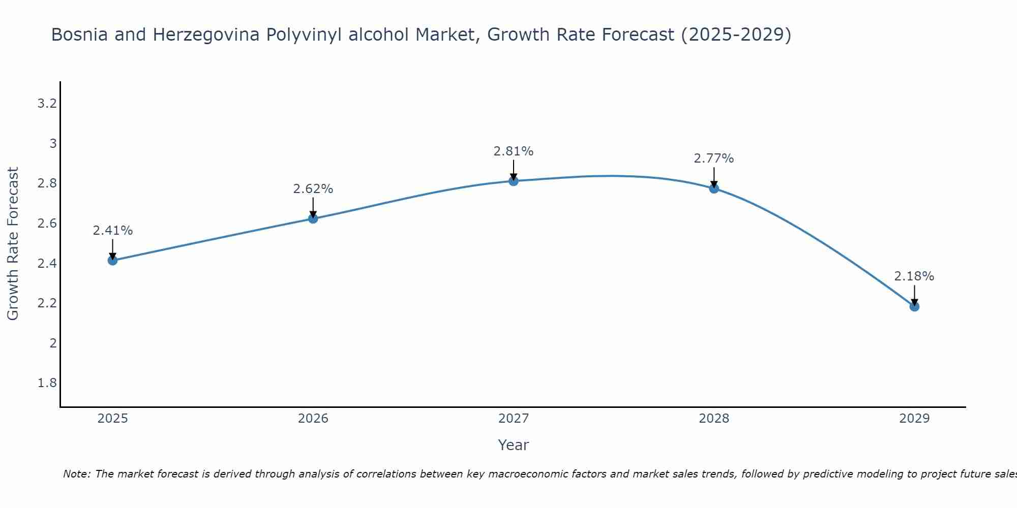 Bosnia and Herzegovina Polyvinyl alcohol Market Growth Rate