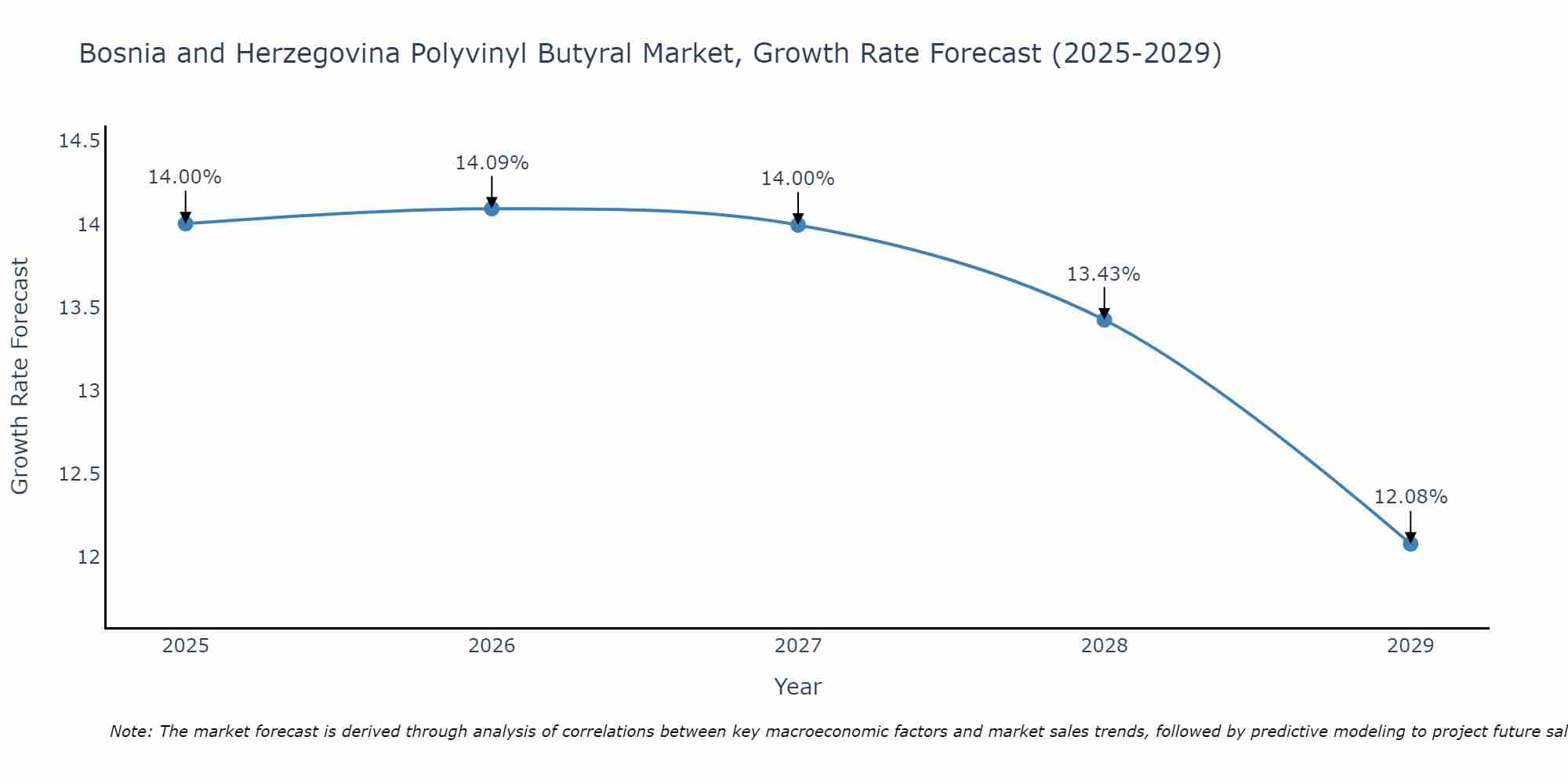 Bosnia and Herzegovina Polyvinyl Butyral Market Growth Rate