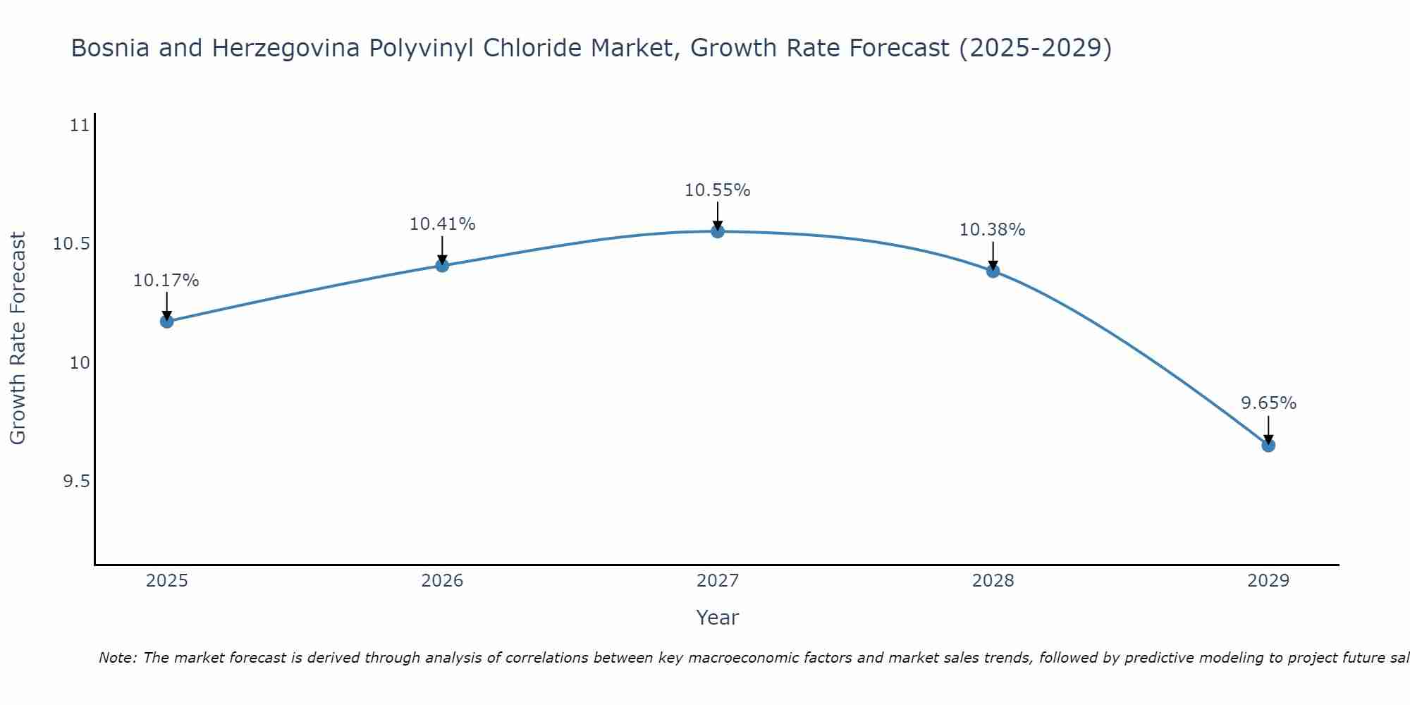Bosnia and Herzegovina Polyvinyl Chloride Market Size Growth Rate