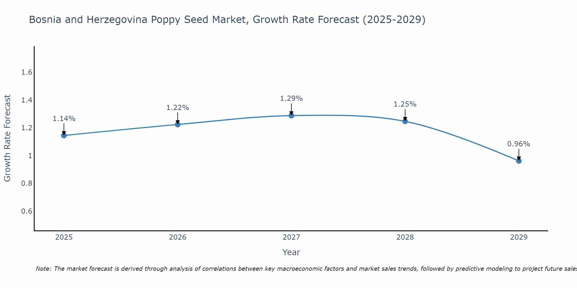 Bosnia and Herzegovina Poppy Seed Market Growth Rate