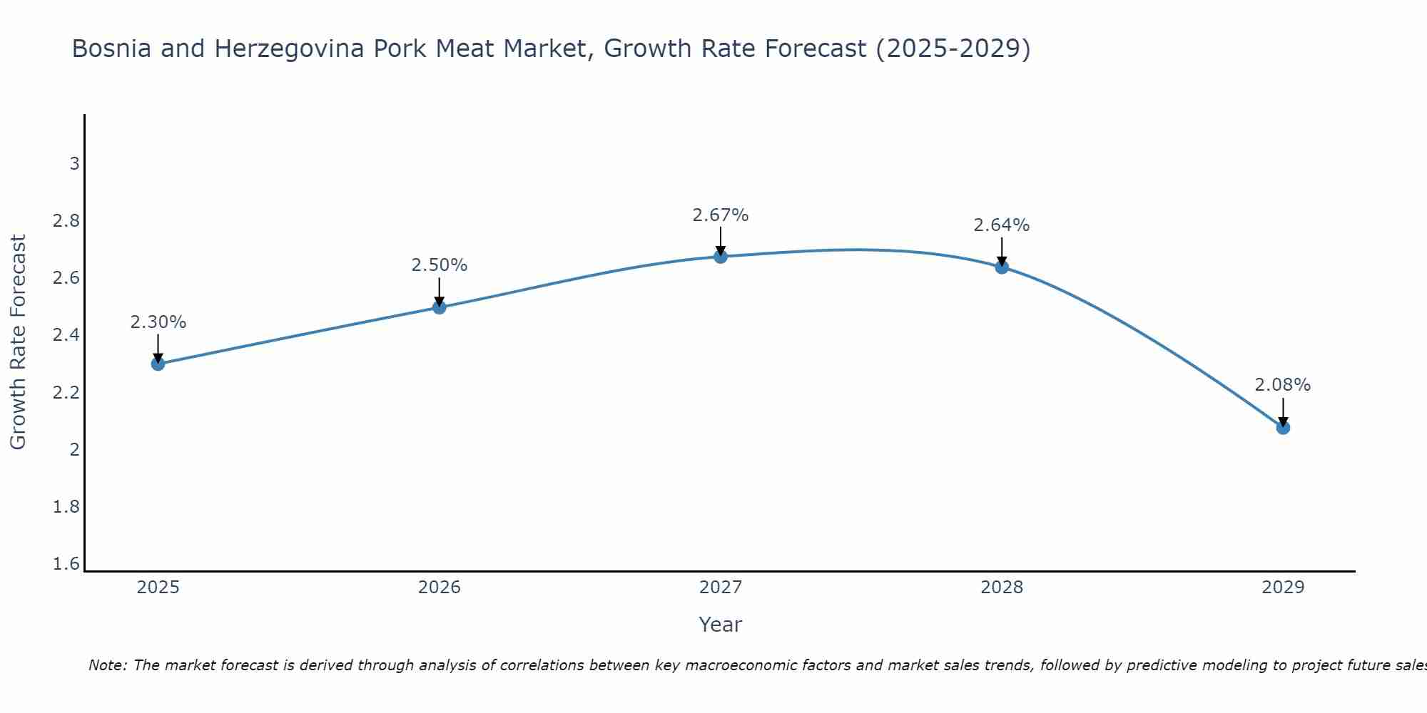 Bosnia and Herzegovina Pork Meat Market Growth Rate