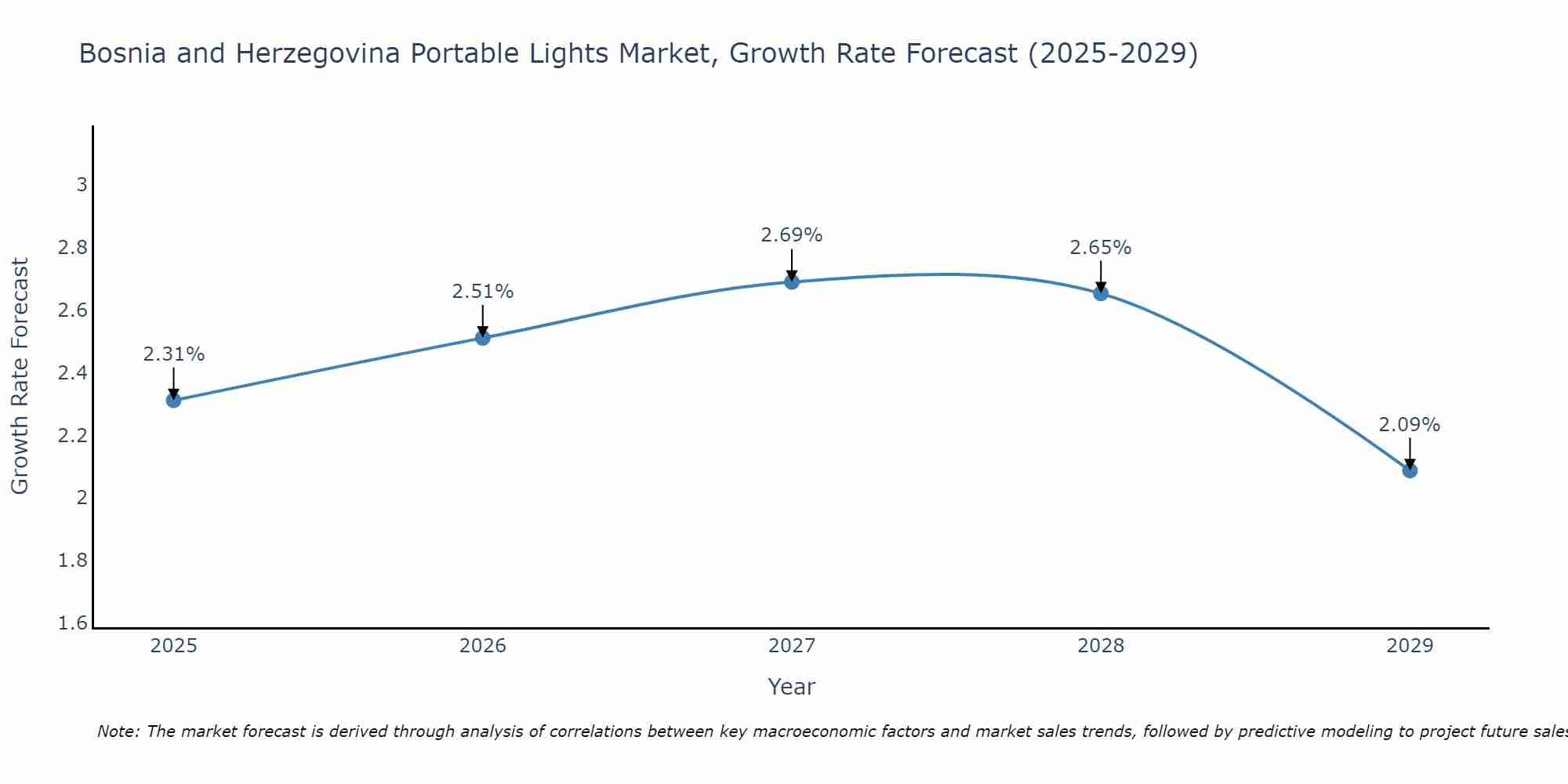 Bosnia and Herzegovina Portable Lights Market Growth Rate