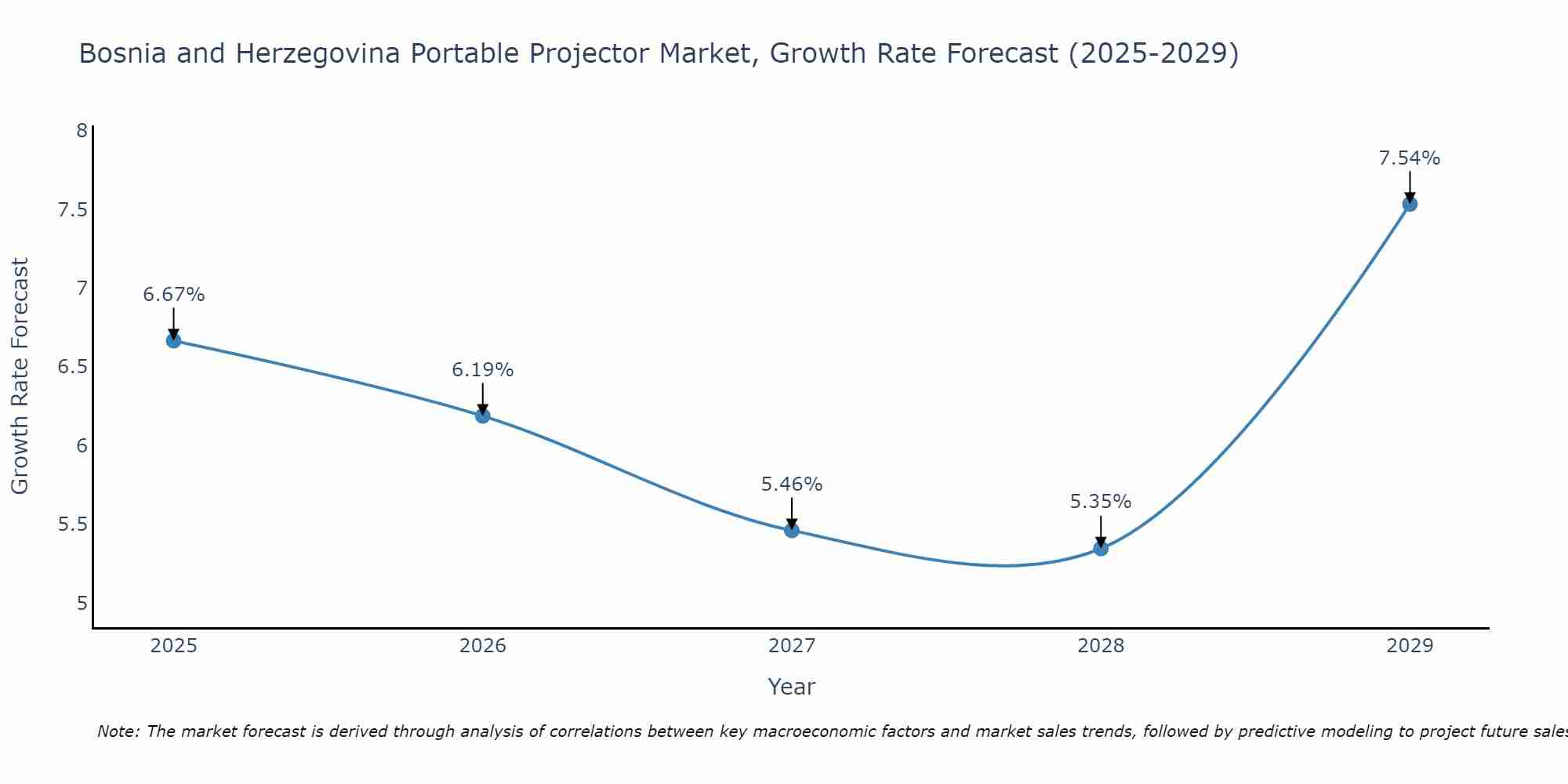 Bosnia and Herzegovina Portable Projector Market Growth Rate