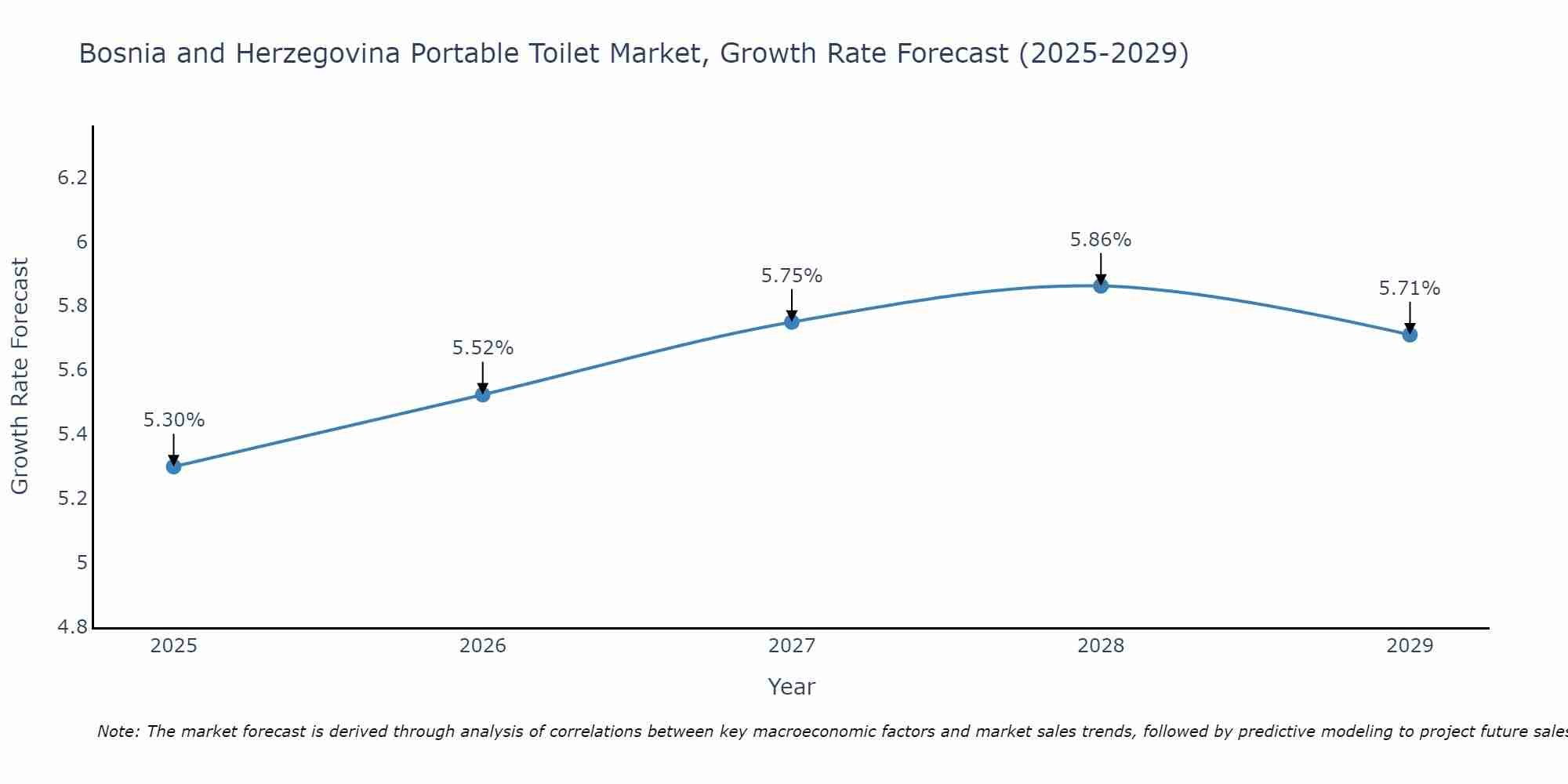 Bosnia and Herzegovina Portable Toilet Market Growth Rate