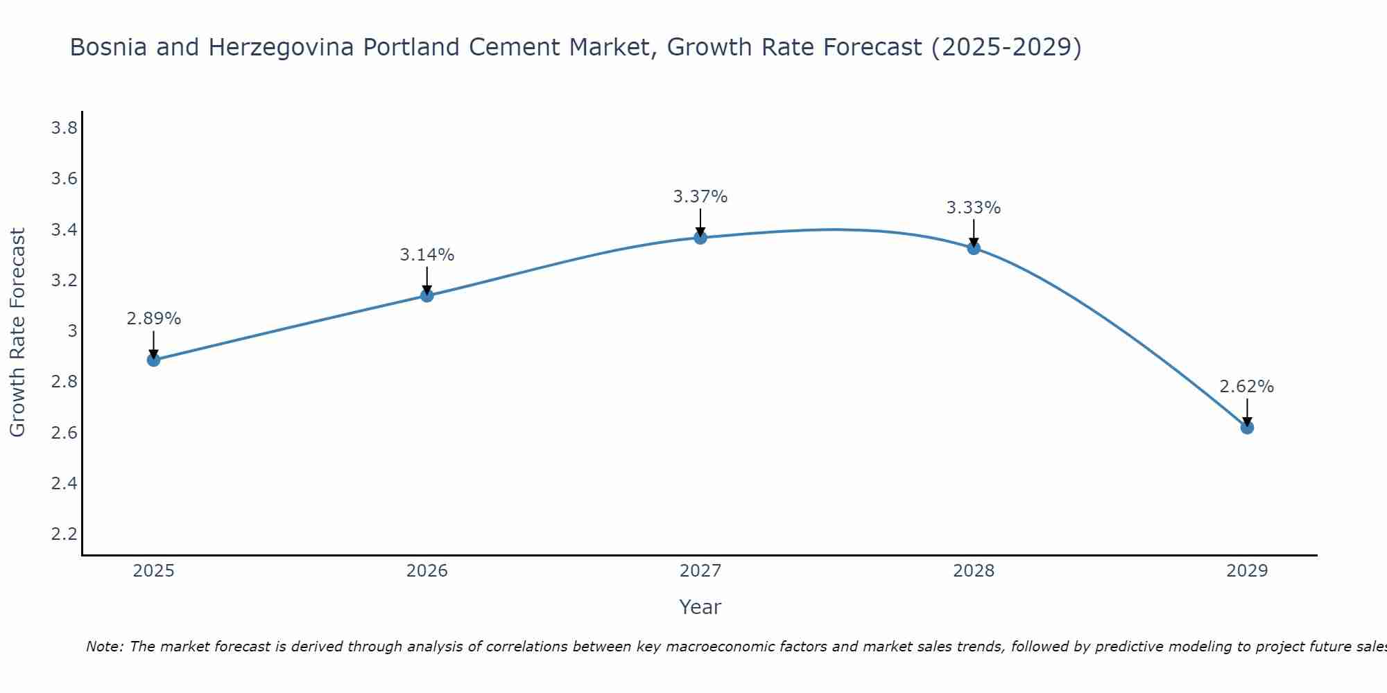 Bosnia and Herzegovina Portland Cement Market Growth Rate
